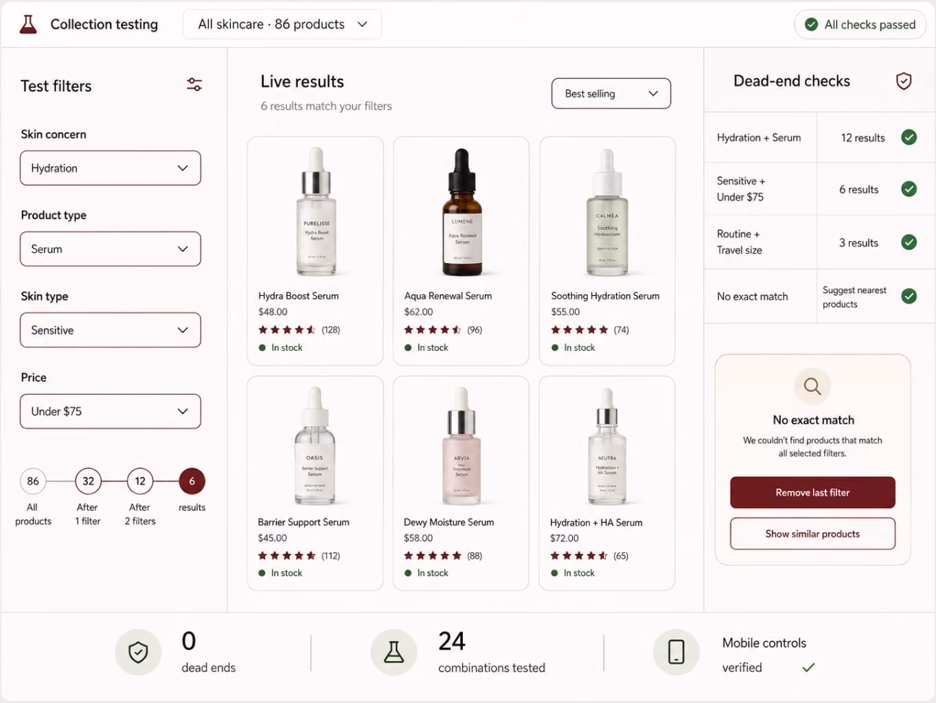User interface screen showing testing of skincare product filters with 86 products available. Filters applied are Hydration, Serum, Sensitive skin type, and price under $75, resulting in 6 matching serum products displayed with images, names, prices, star ratings, and stock status. Dead-end checks on the right confirm all checks passed with results for each filter combination. Summary at the bottom shows zero dead ends, 24 combinations tested, and mobile controls verified.