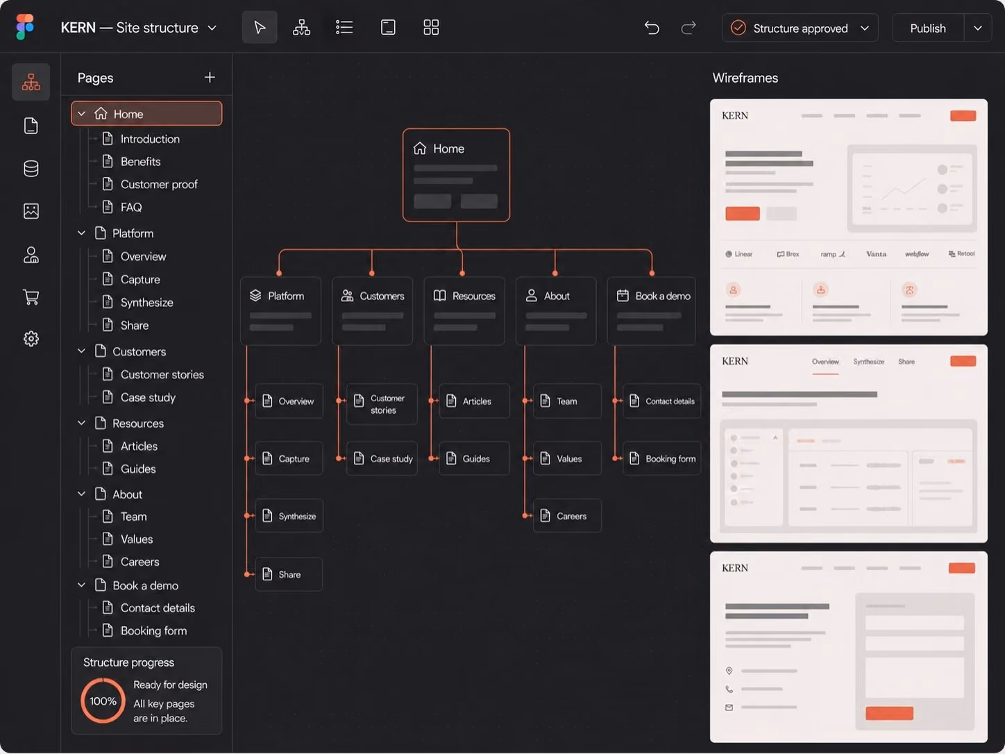 Website site structure chart for KERN, showing main pages: Home, Platform, Customers, Resources, About, Book a demo, with subpages under each category, connected in a hierarchical flowchart on a dark background. To the right are three wireframe previews of website layouts with text blocks and charts.