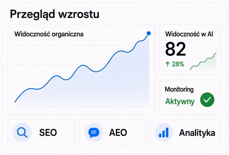 Panel przeglądu wzrostu pokazujący organiczny wykres linii widoczności w górę, wynik widoczności AI na poziomie 82 z 28% wzrostem i aktywne monitorowanie oznaczone zielonym znacznikiem wyboru z przyciskami SEO, AEO i Analytics poniżej.