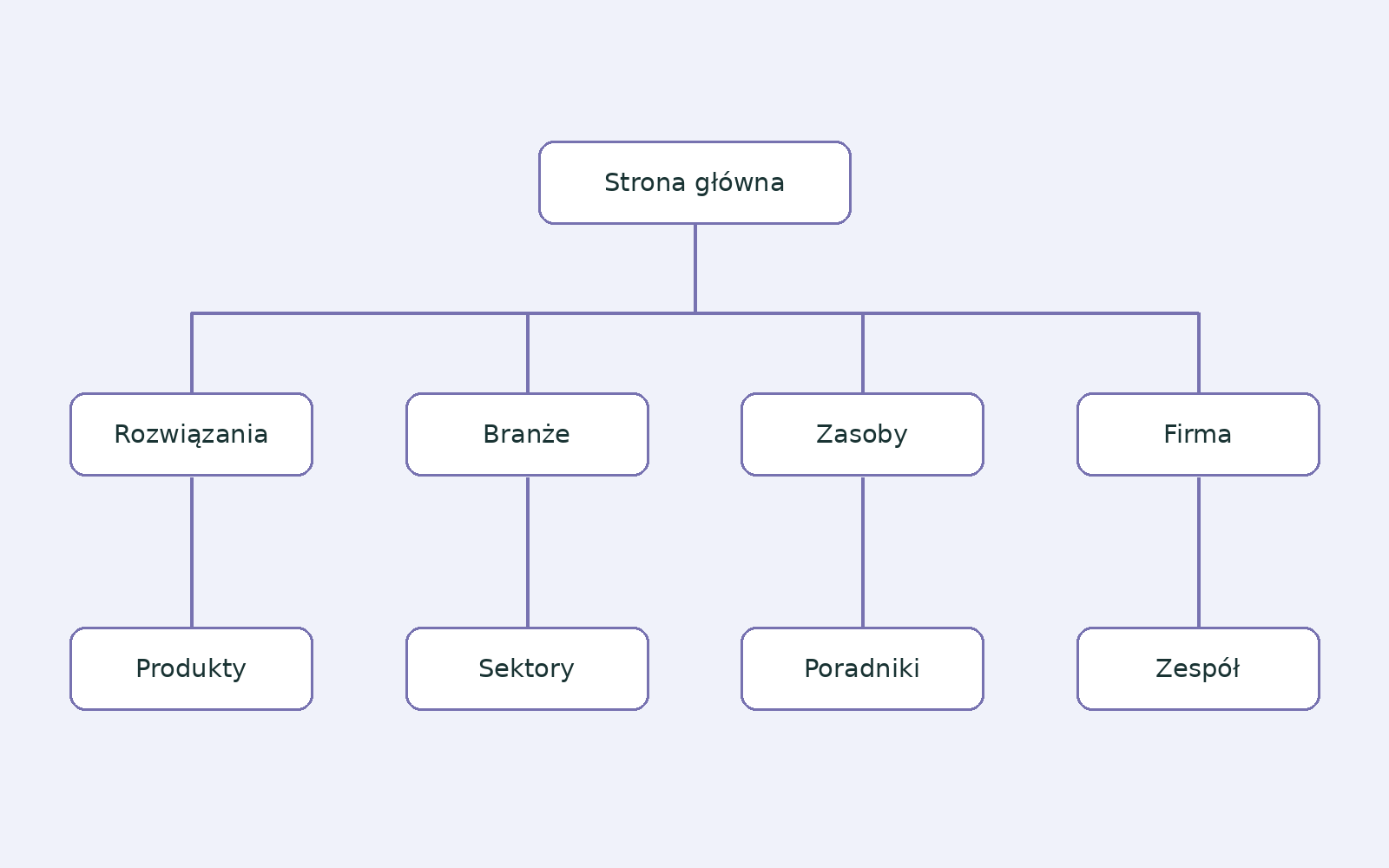 Mapa rozbudowanej strony z rozwiązaniami, branżami, zasobami i informacjami o firmie.
