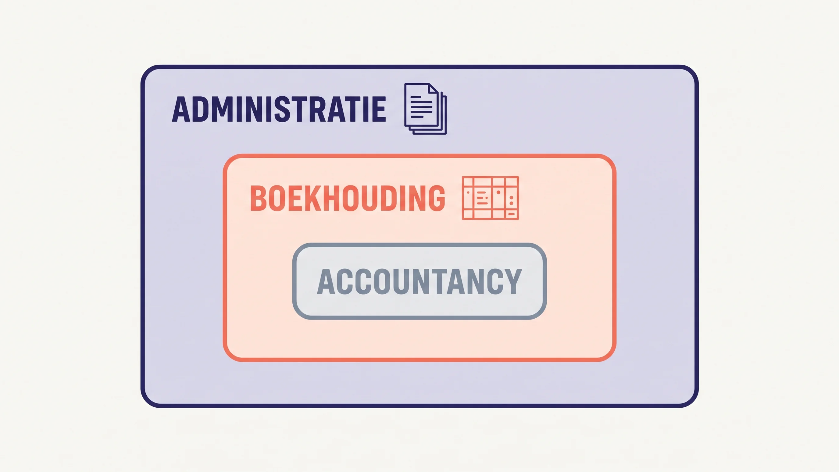 Diagram dat toont hoe boekhouding een onderdeel is van financiële administratie, met accountancy als derde laag