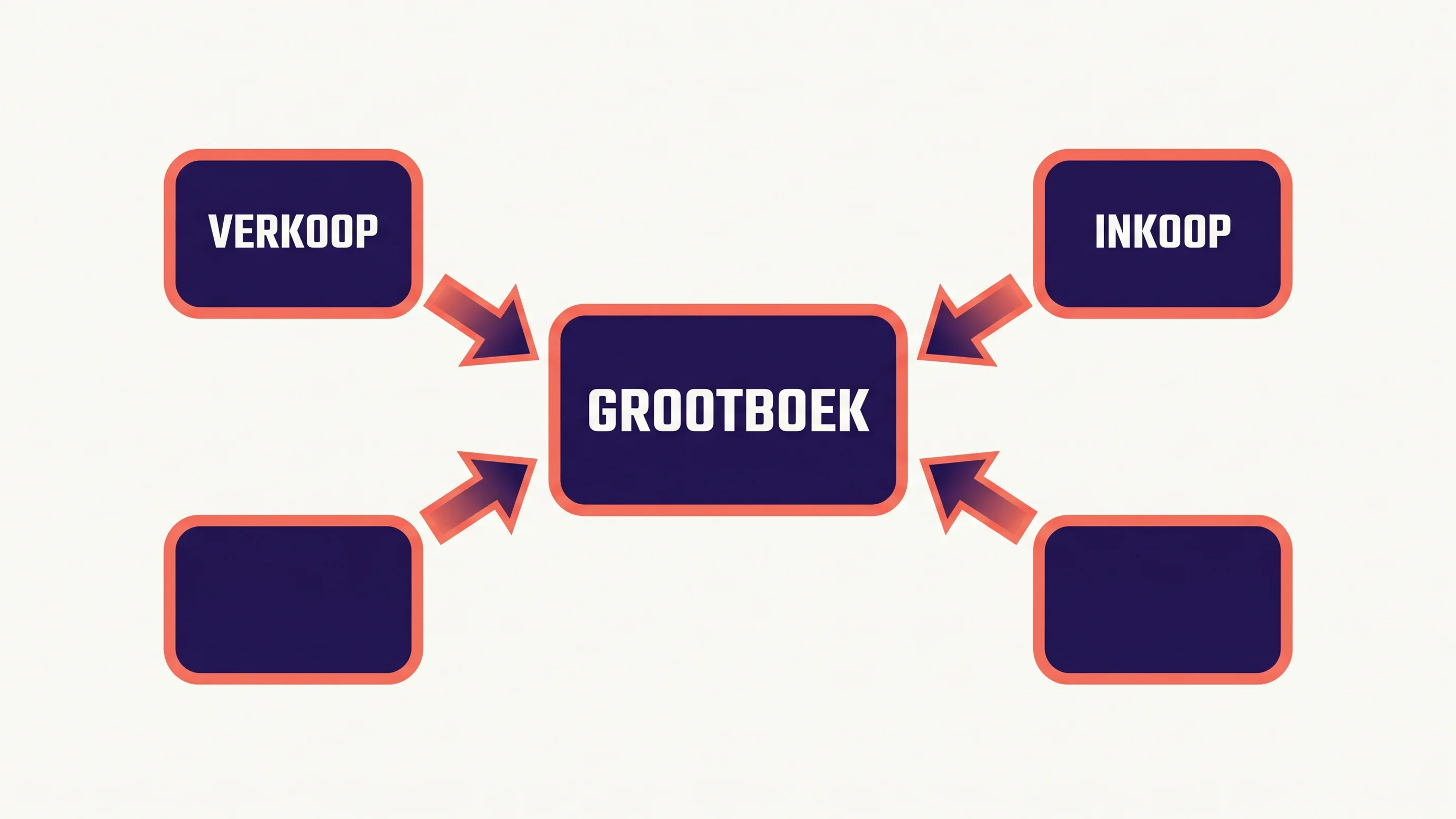 Diagram van deeladministraties verkoop, inkoop, loon en fiscaal die via pijlen samenkomen in het grootboek