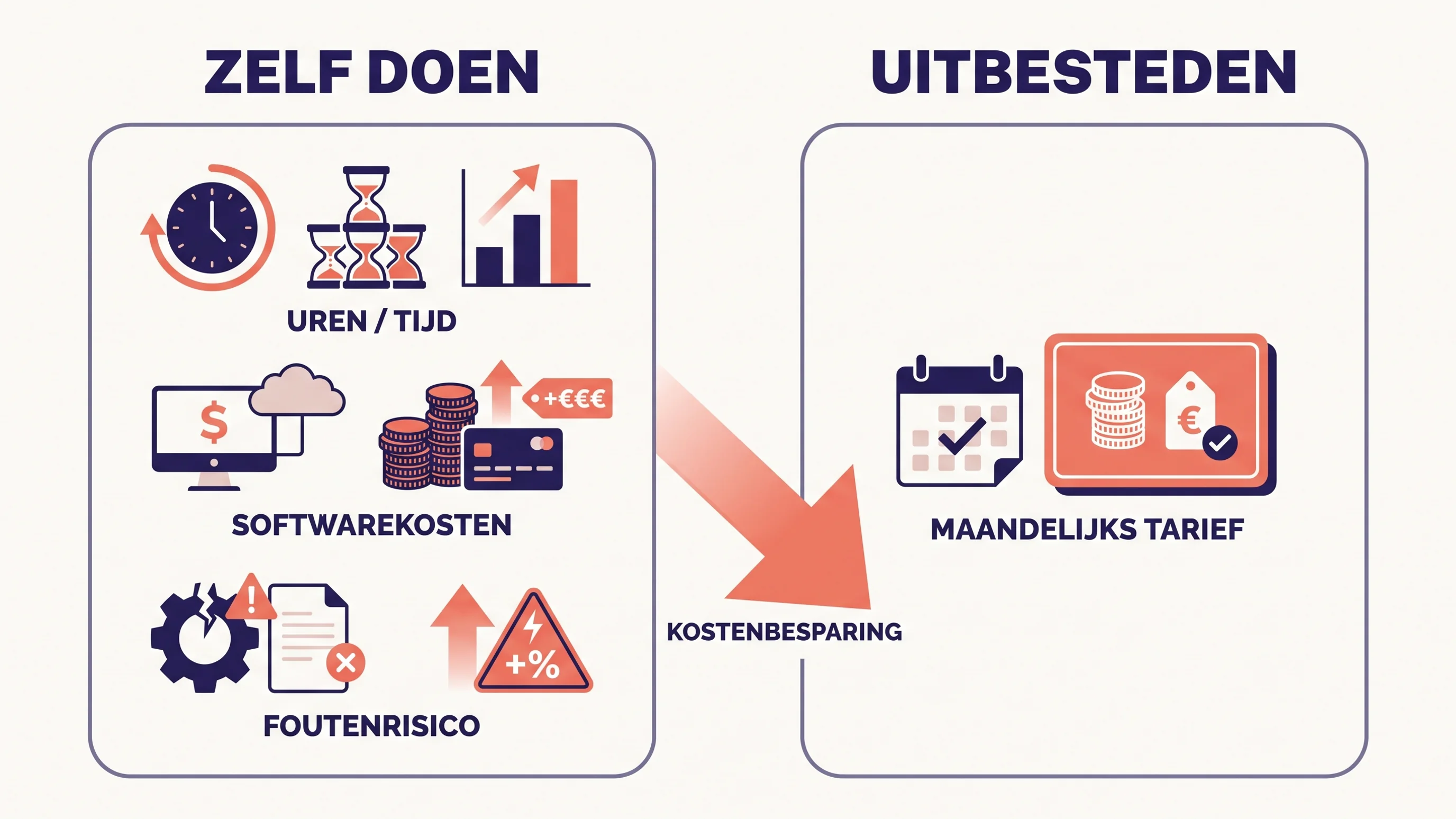 Diagram vergelijking kosten zelf boekhouden versus financiële administratie uitbesteden voor MKB en zzp