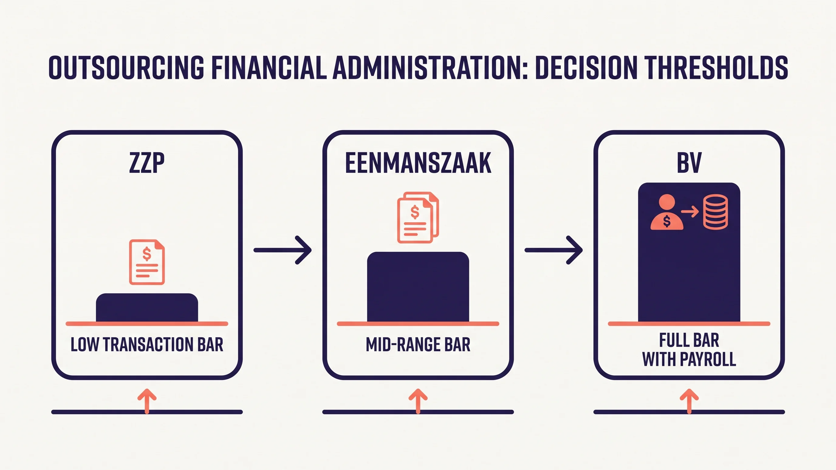 Stroomdiagram omslagpunt financiële administratie uitbesteden per ondernemerstype: zzp, eenmanszaak en BV