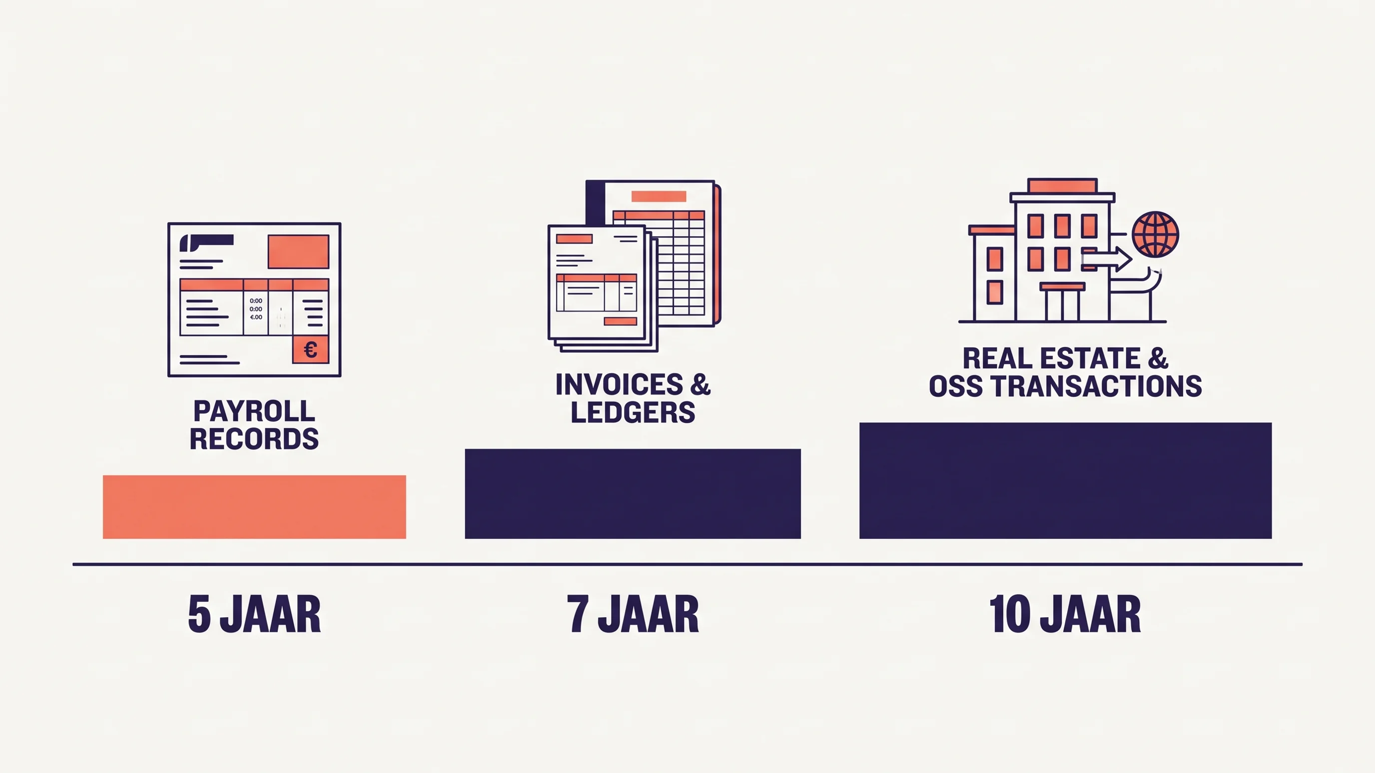 Tijdlijn met bewaartermijnen financiële administratie: 5 jaar loonadministratie, 7 jaar facturen, 10 jaar onroerend goed