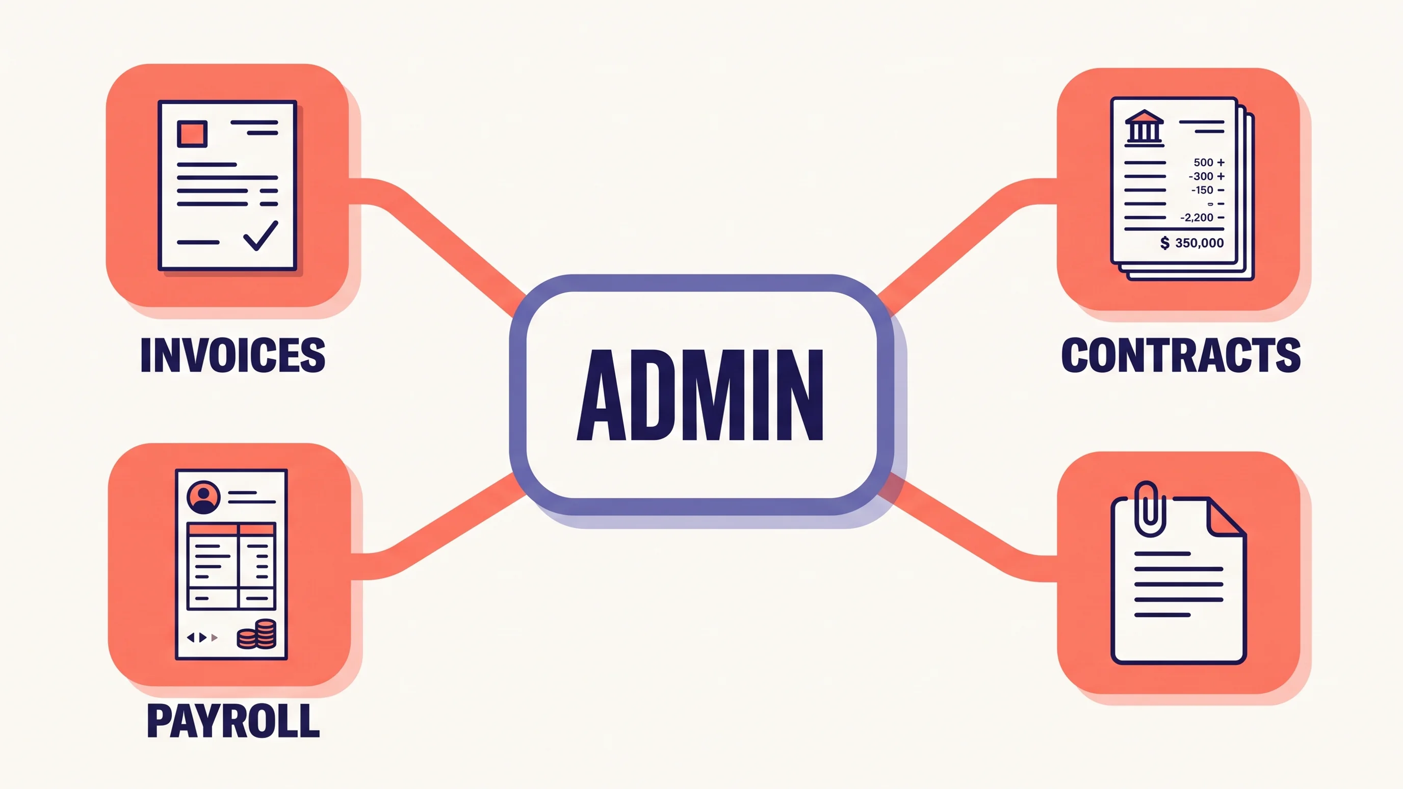 Diagram van categorieën onder financiële administratie: facturen, bankafschriften, contracten en loonadministratie