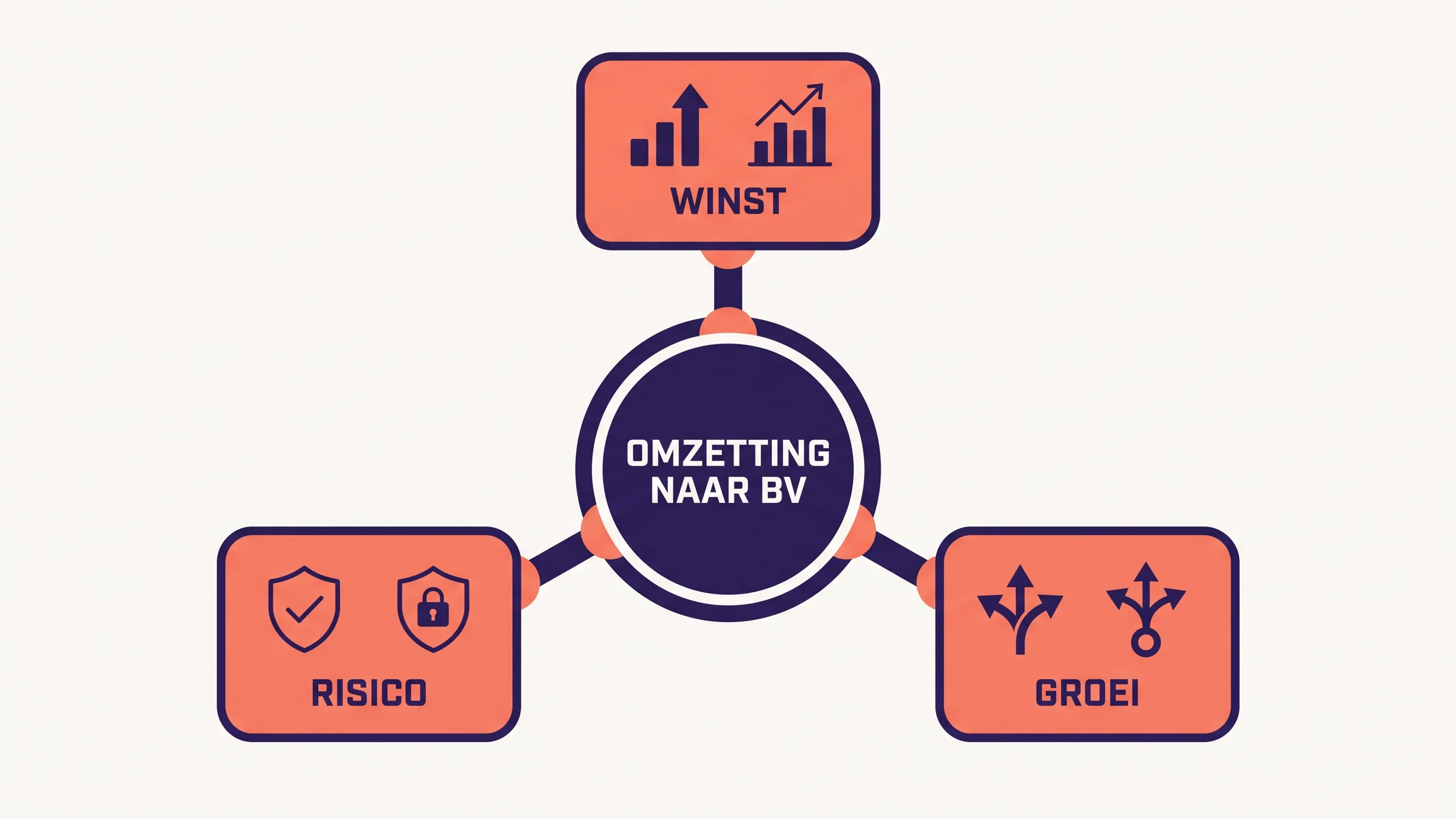 Diagram met drie beslisassen voor BV-oprichting: winst, risico en groeistrategie als centrale afwegingscriteria