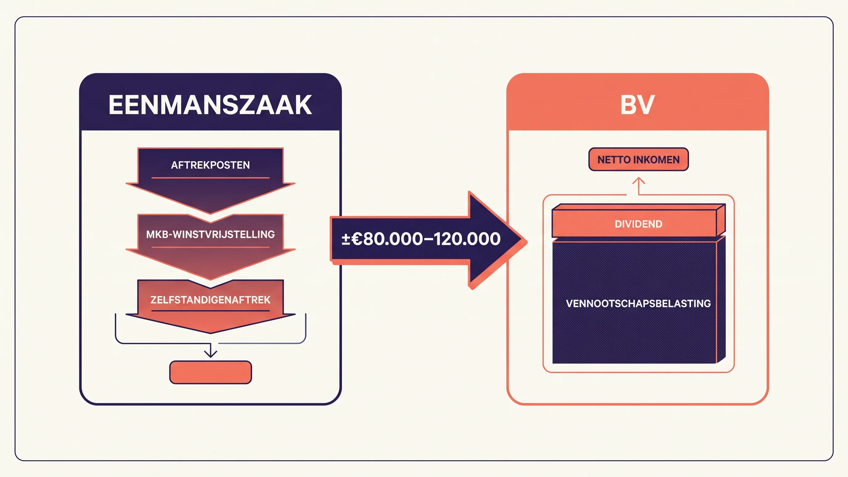Diagram met fiscaal omslagpunt tussen eenmanszaak en BV bij circa 80.000 tot 120.000 euro jaarwinst