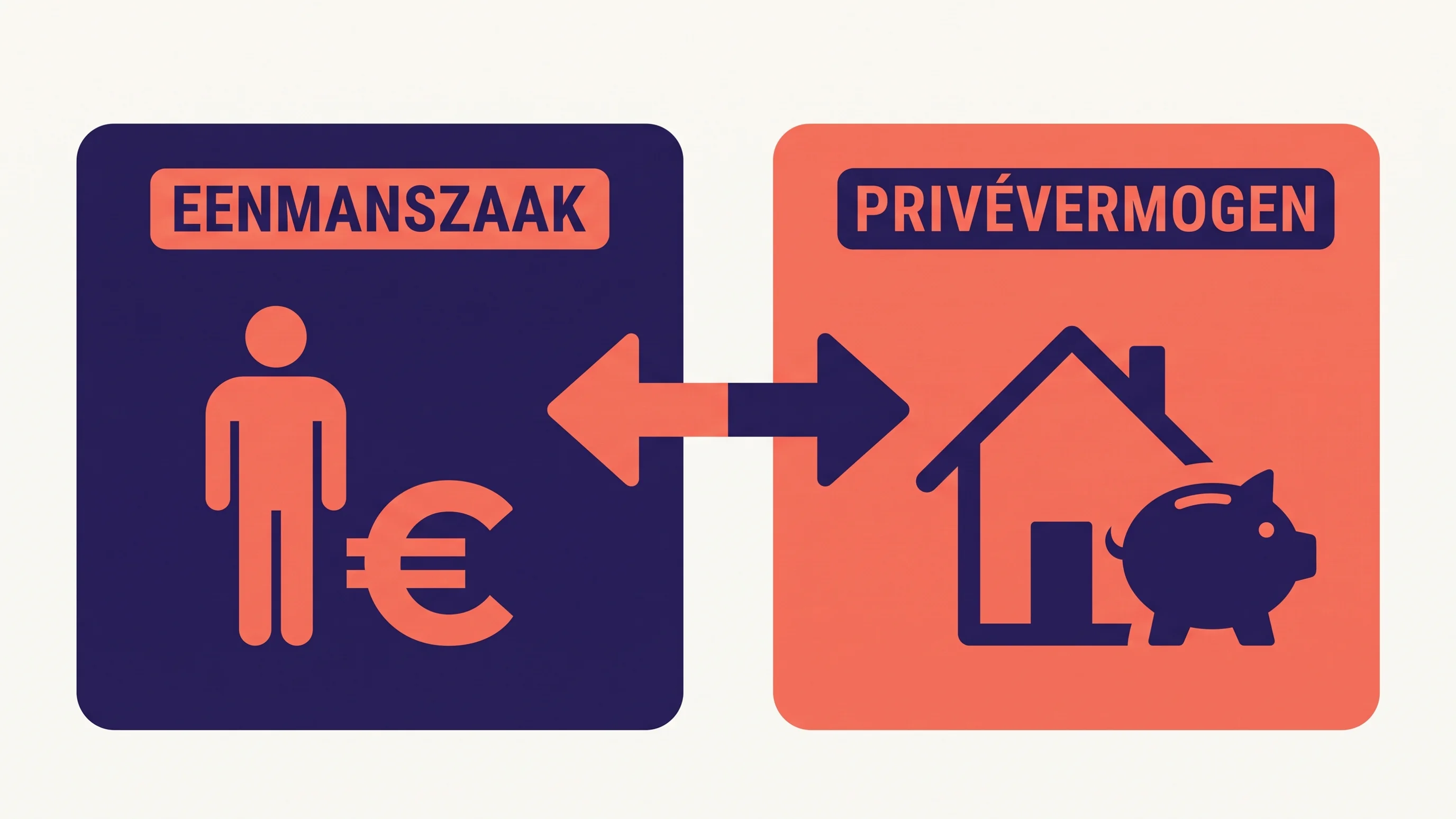 Diagram dat toont dat bij een eenmanszaak geen juridische scheiding bestaat tussen bedrijfsvermogen en privévermogen