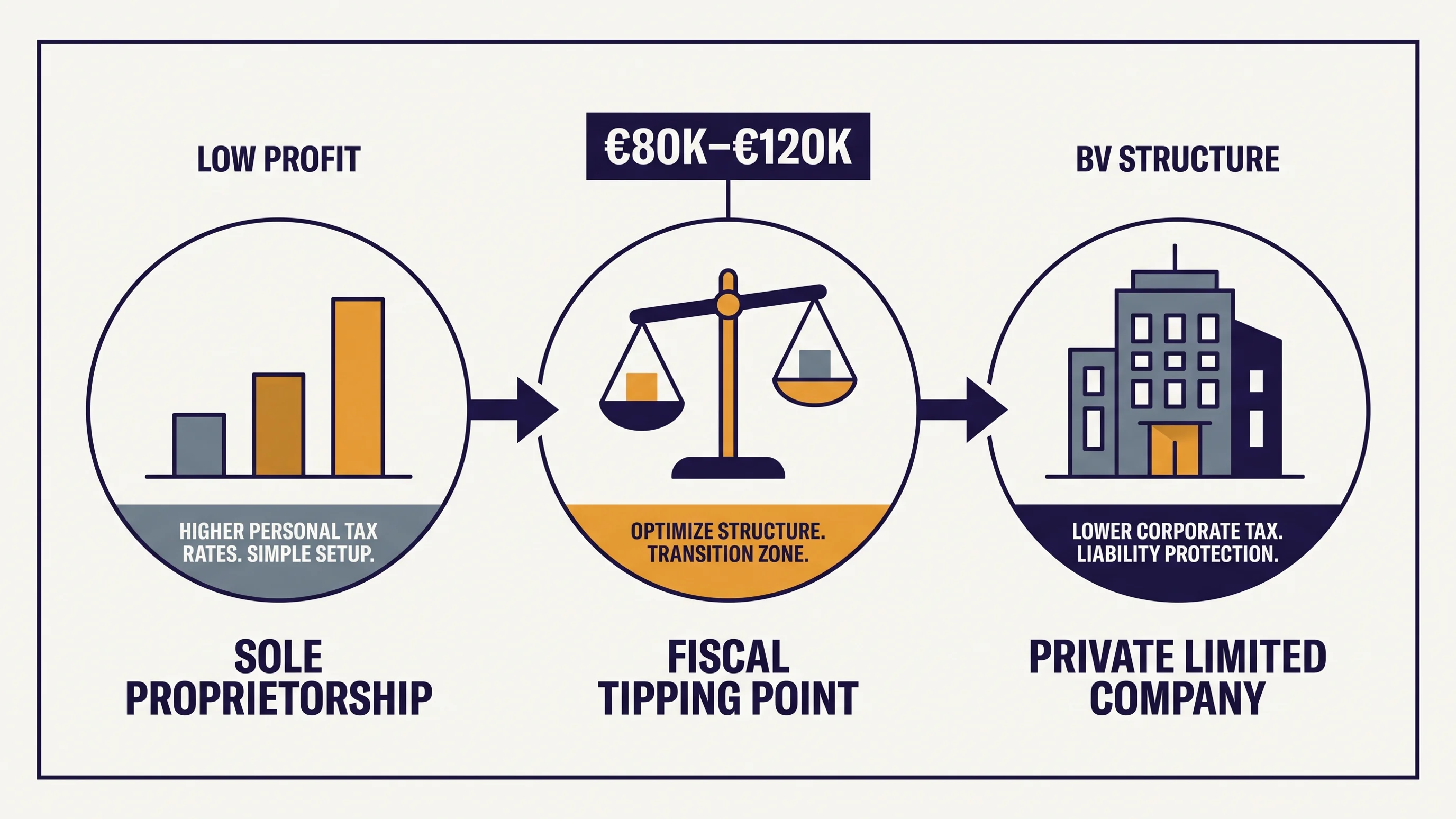 Infographic van het fiscale omslagpunt tussen eenmanszaak en BV bij een jaarwinst van 80.000 tot 120.000 euro