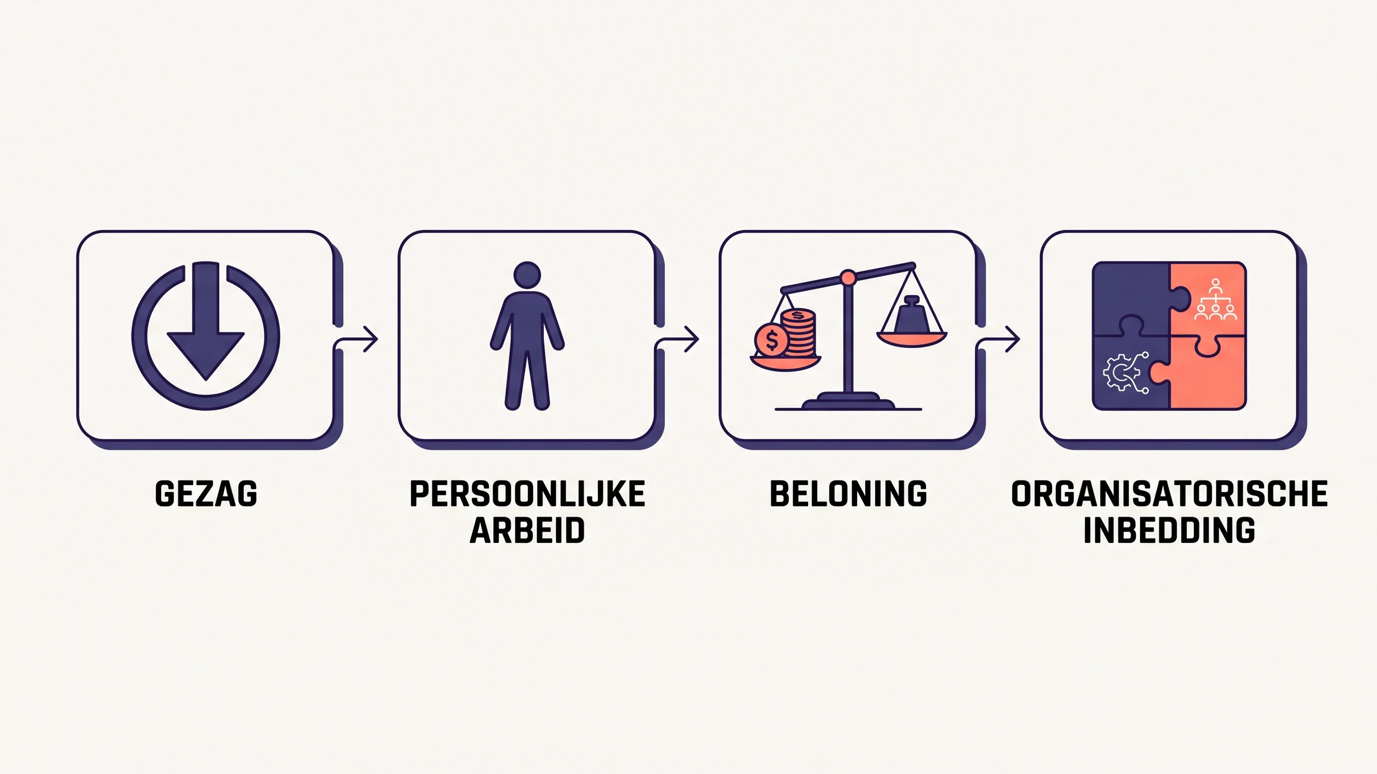 Diagram van de vier weegpunten bij schijnzelfstandigheid: gezag, persoonlijke arbeid, beloning en inbedding in de organisatie.