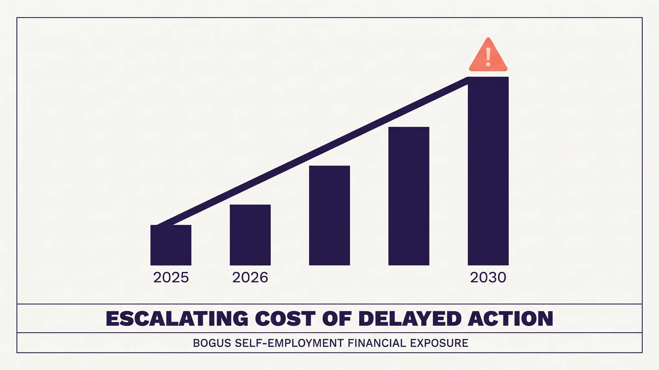 Tijdlijn van oplopende naheffing en boetes bij schijnzelfstandigheid van 2025 tot 2030 per jaar weergegeven.