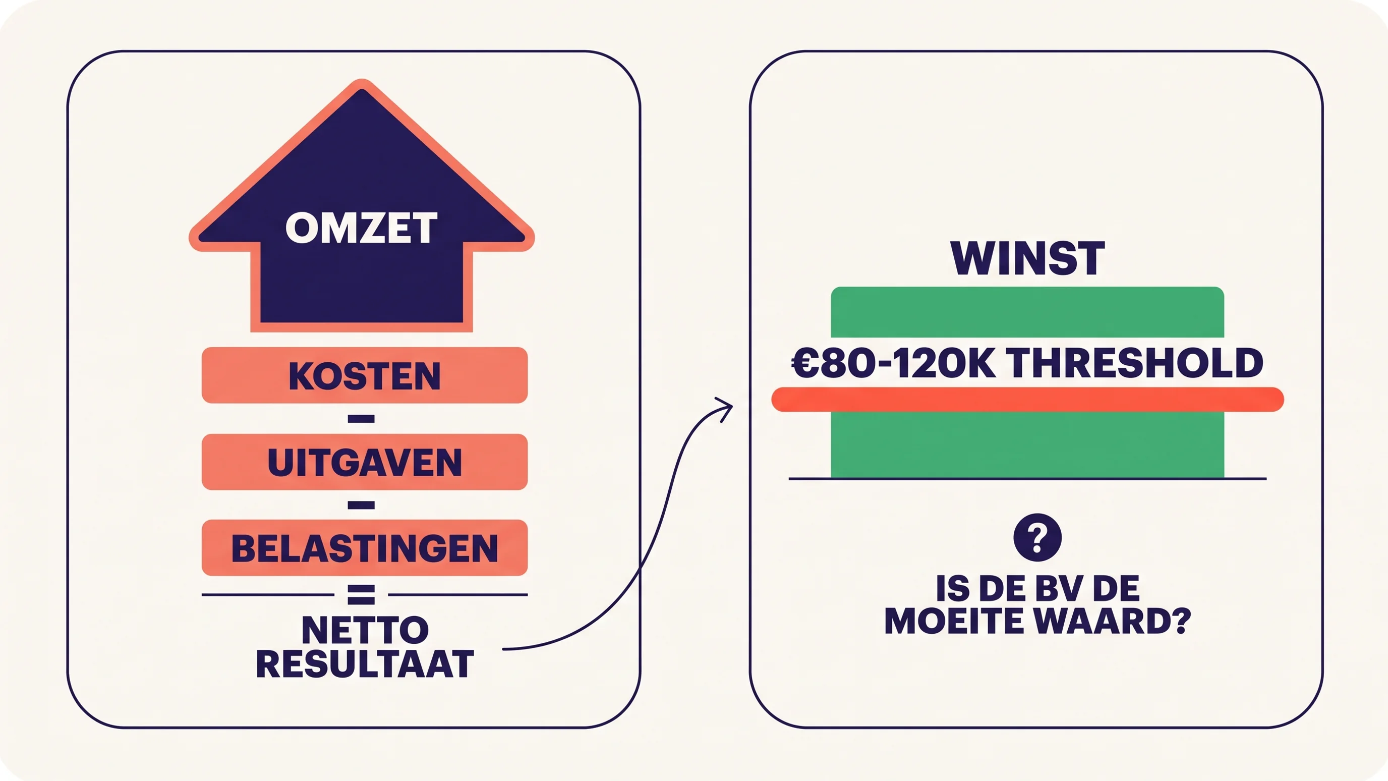 Diagram dat toont hoe omzet na kosten resulteert in winst, met de BV-drempel van 80.000 tot 120.000 euro.