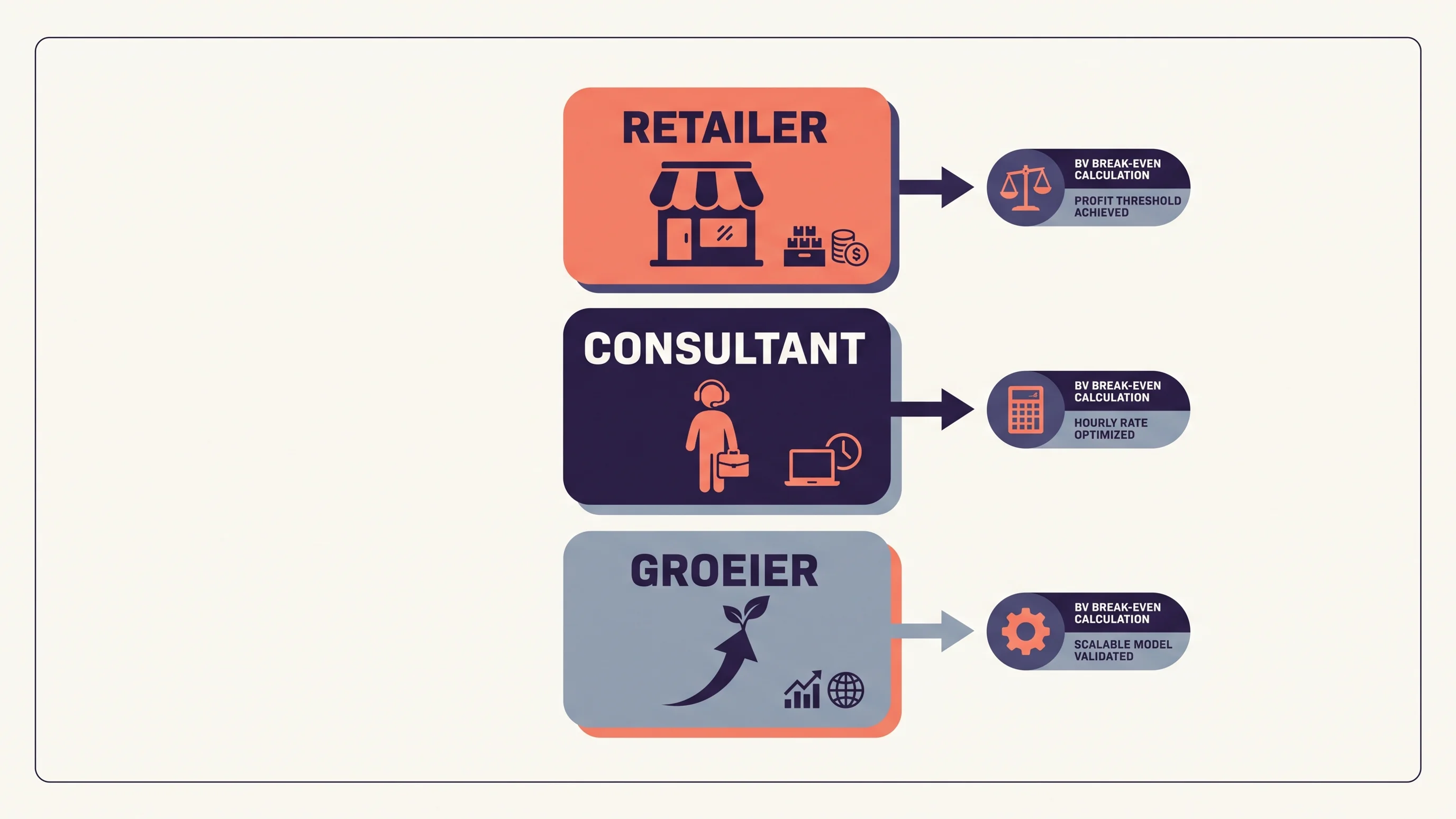 Infographic met drie ondernemersprofielen en hun individuele afweging voor de overstap naar een BV.