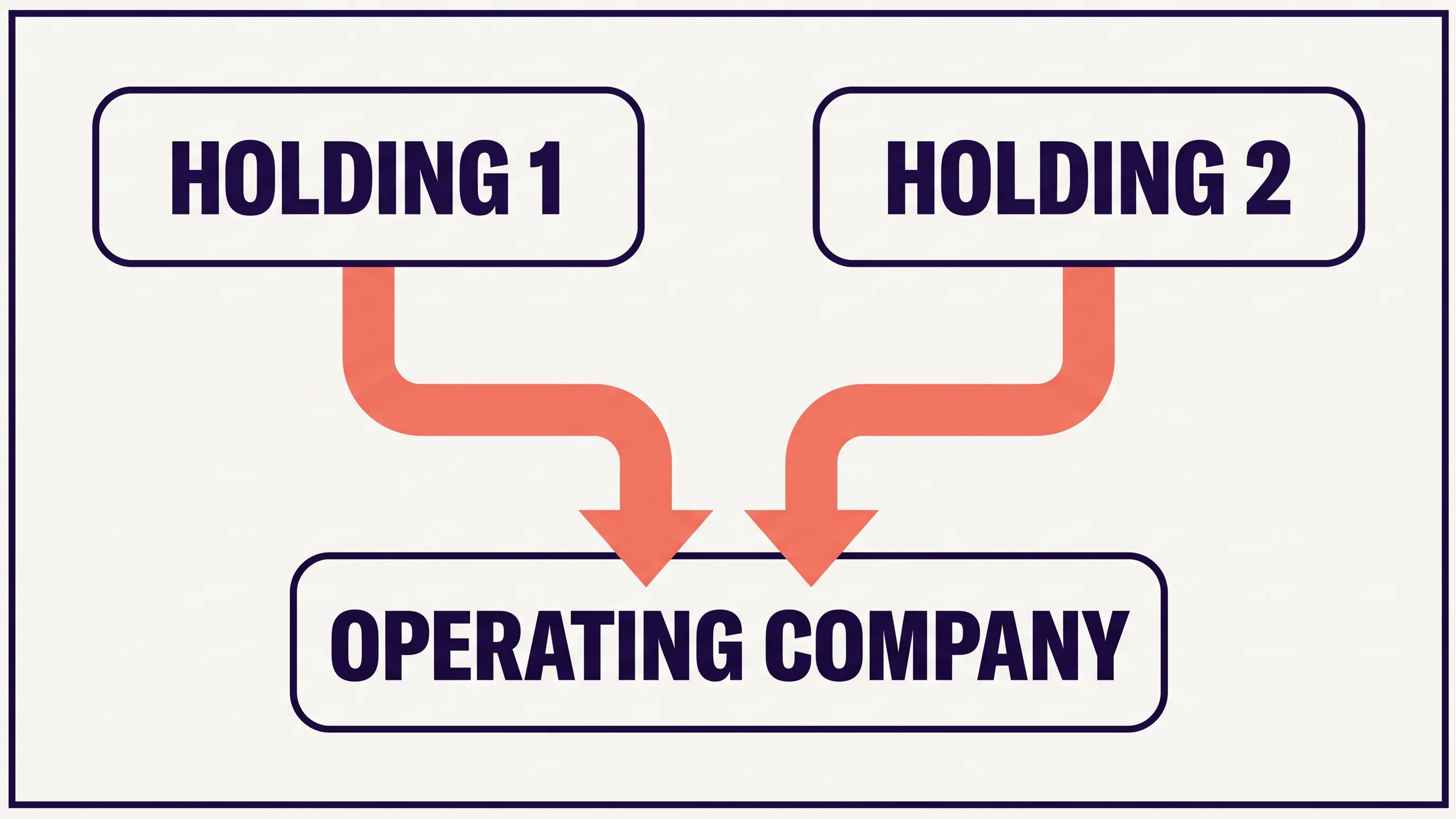 Diagram van een holdingstructuur met twee persoonlijke holdings boven één gezamenlijke werkmaatschappij bij een BV met twee DGA's