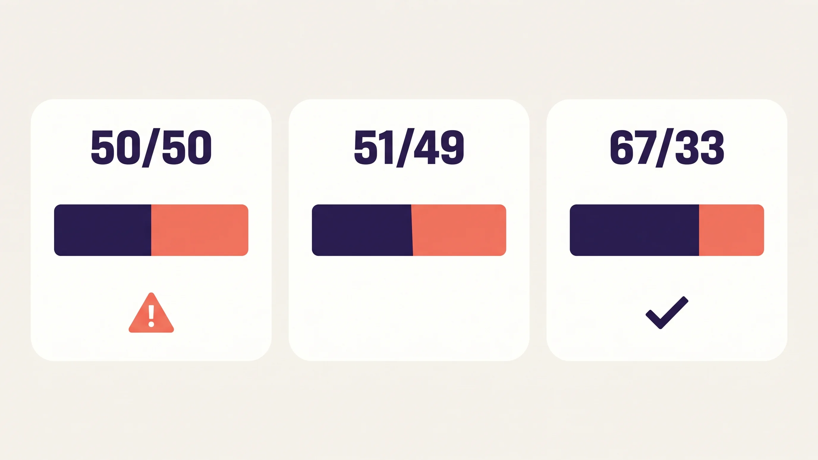 Diagram van drie aandelenverdelingen 50/50, 51/49 en 67/33 tussen twee BV-oprichters met bijbehorende beslismacht