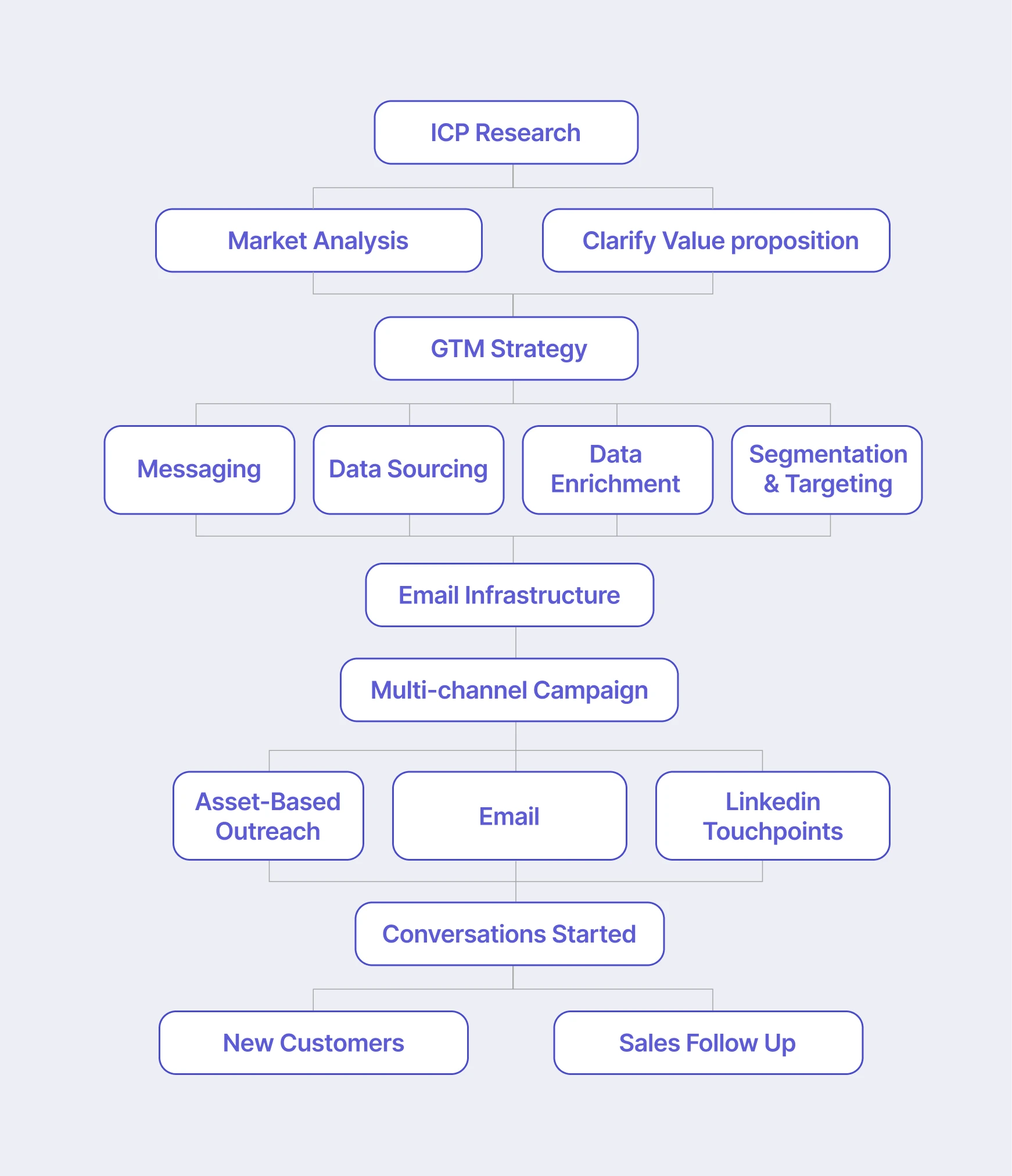 Flowchart of ICP research to GTM strategy, email campaigns, conversations started, new customers, and sales follow up.