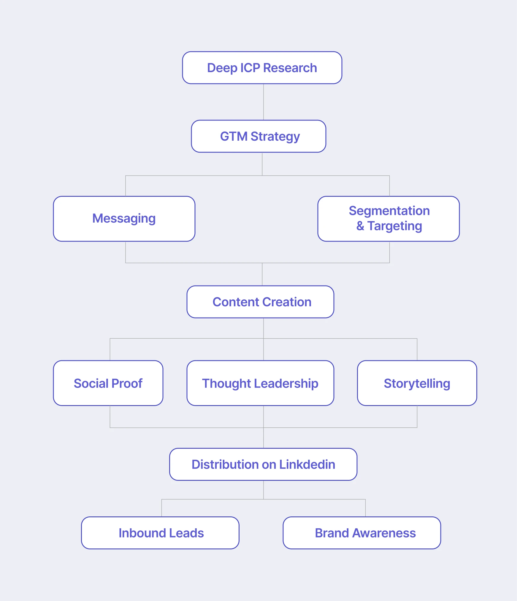 Flowchart showing steps from Deep ICP Research to GTM Strategy, Messaging, Segmentation, Content Creation, and Distribution.