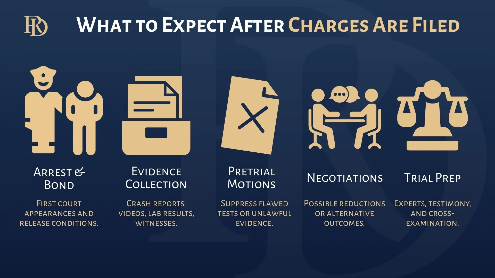 What to Expect After Charges Are Filed