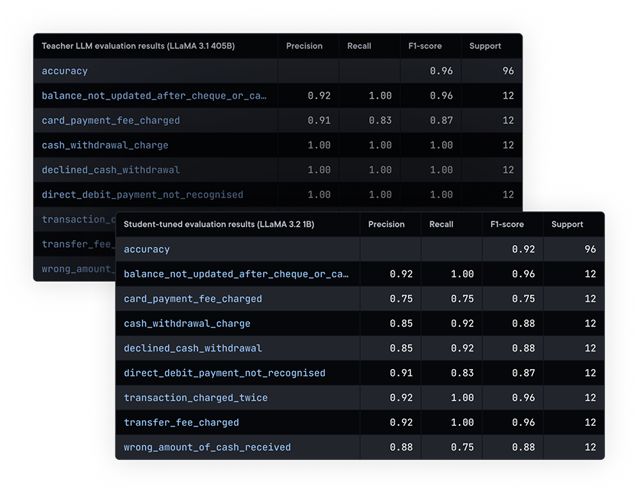 2 tables displaying metrics of Student and Teacher models