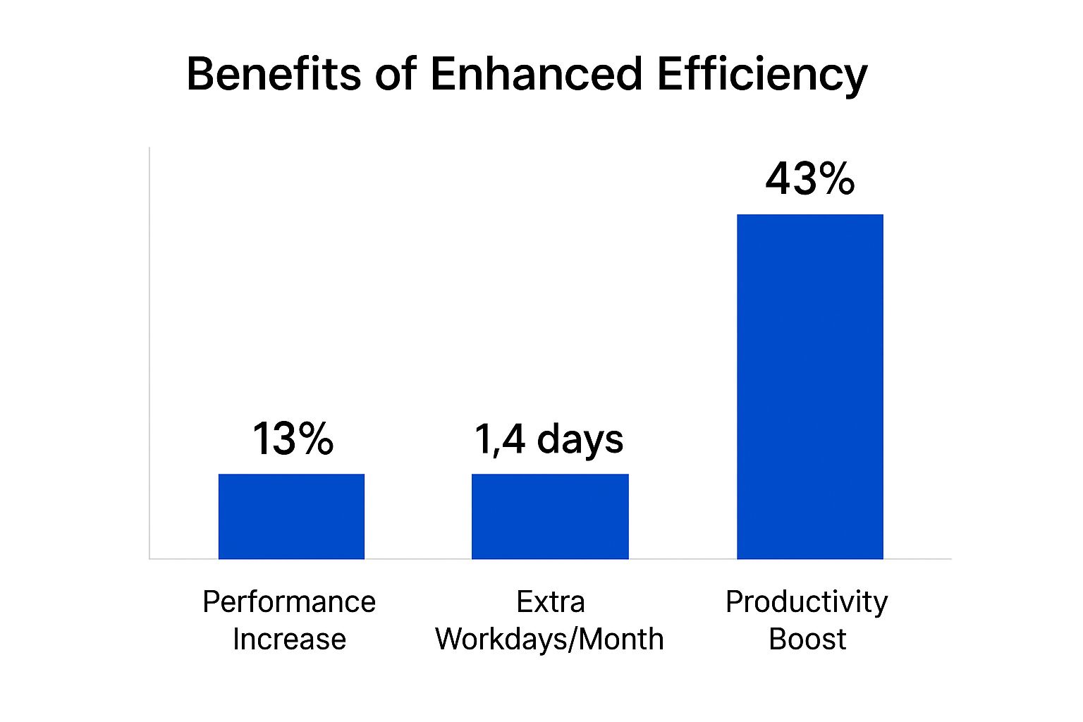 Infographic showing key data about Increased Productivity and Focus