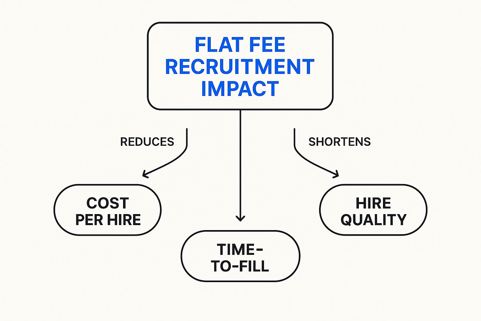 Infographic about flat fee recruitment