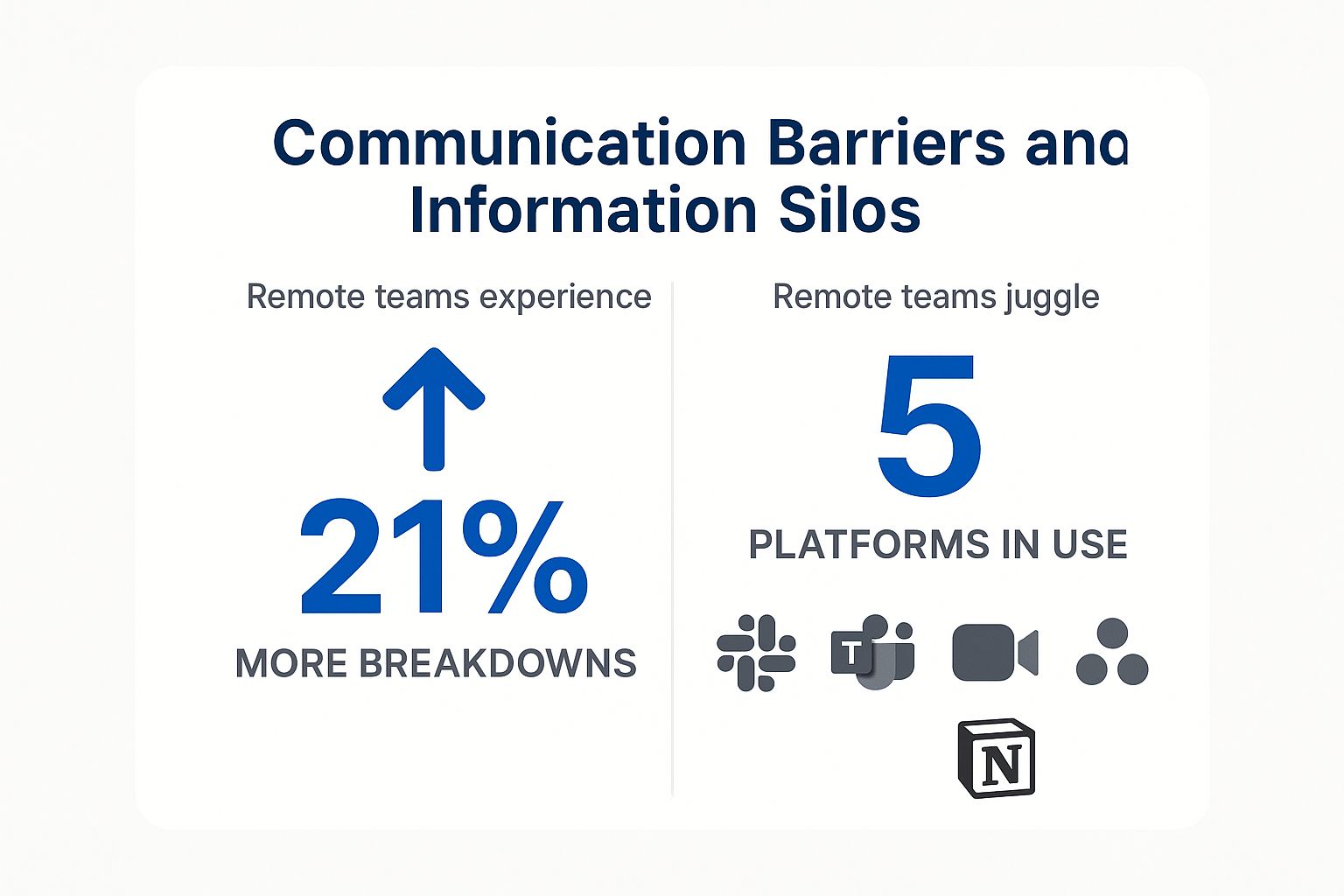 Infographic showing key data about Communication Barriers and Information Silos