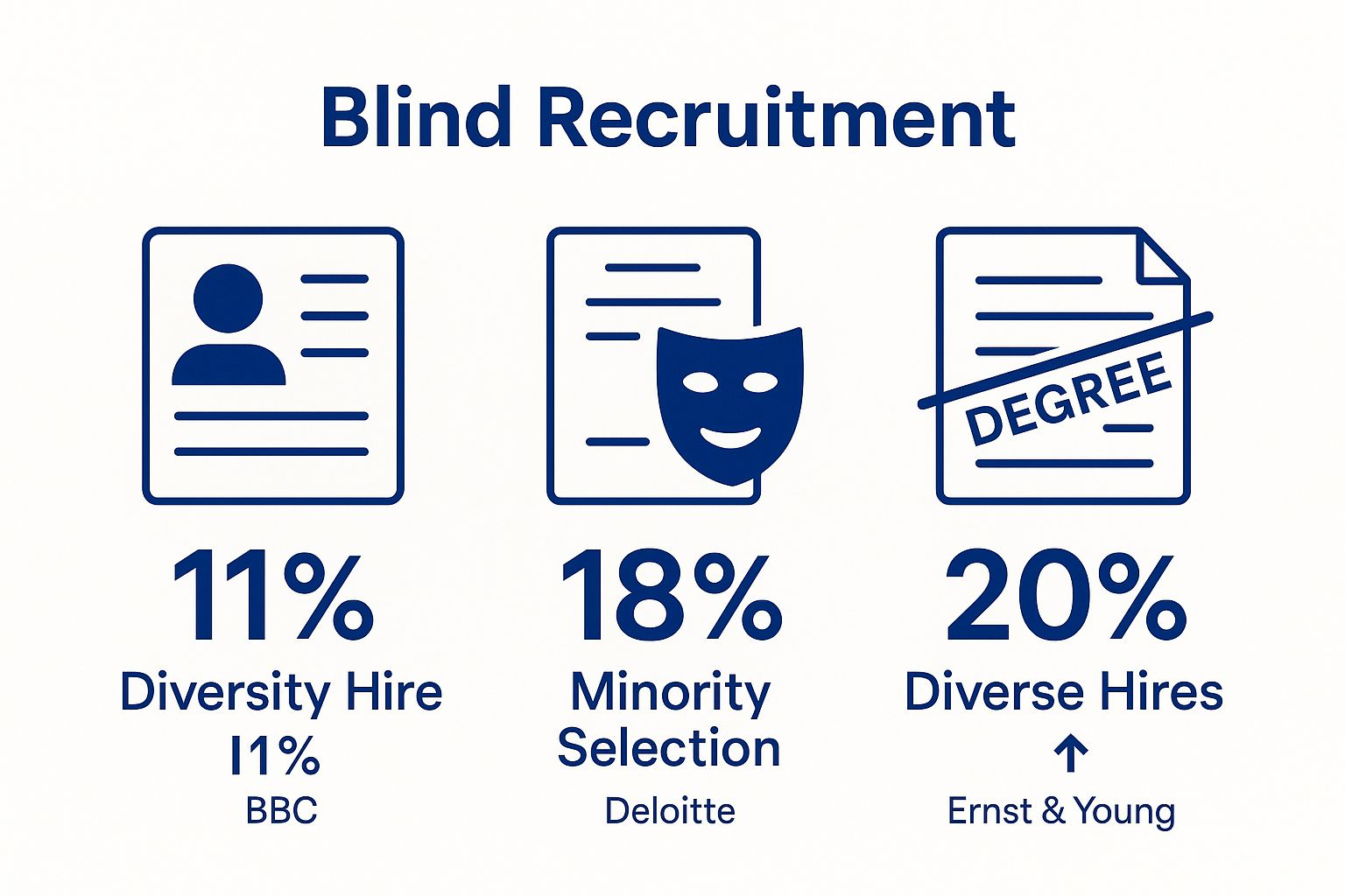 Infographic showing key data about Blind Recruitment
