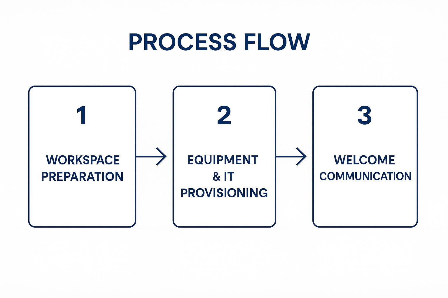 Infographic showing the three-step pre-boarding process: 1. Workspace Preparation, 2. Equipment & IT Provisioning, 3. Welcome Communication.