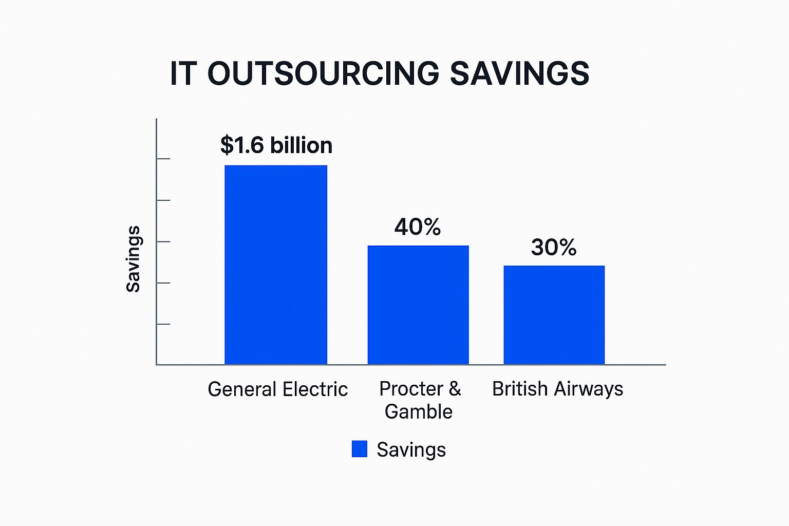Infographic showing key data about Cost Reduction and Financial Efficiency