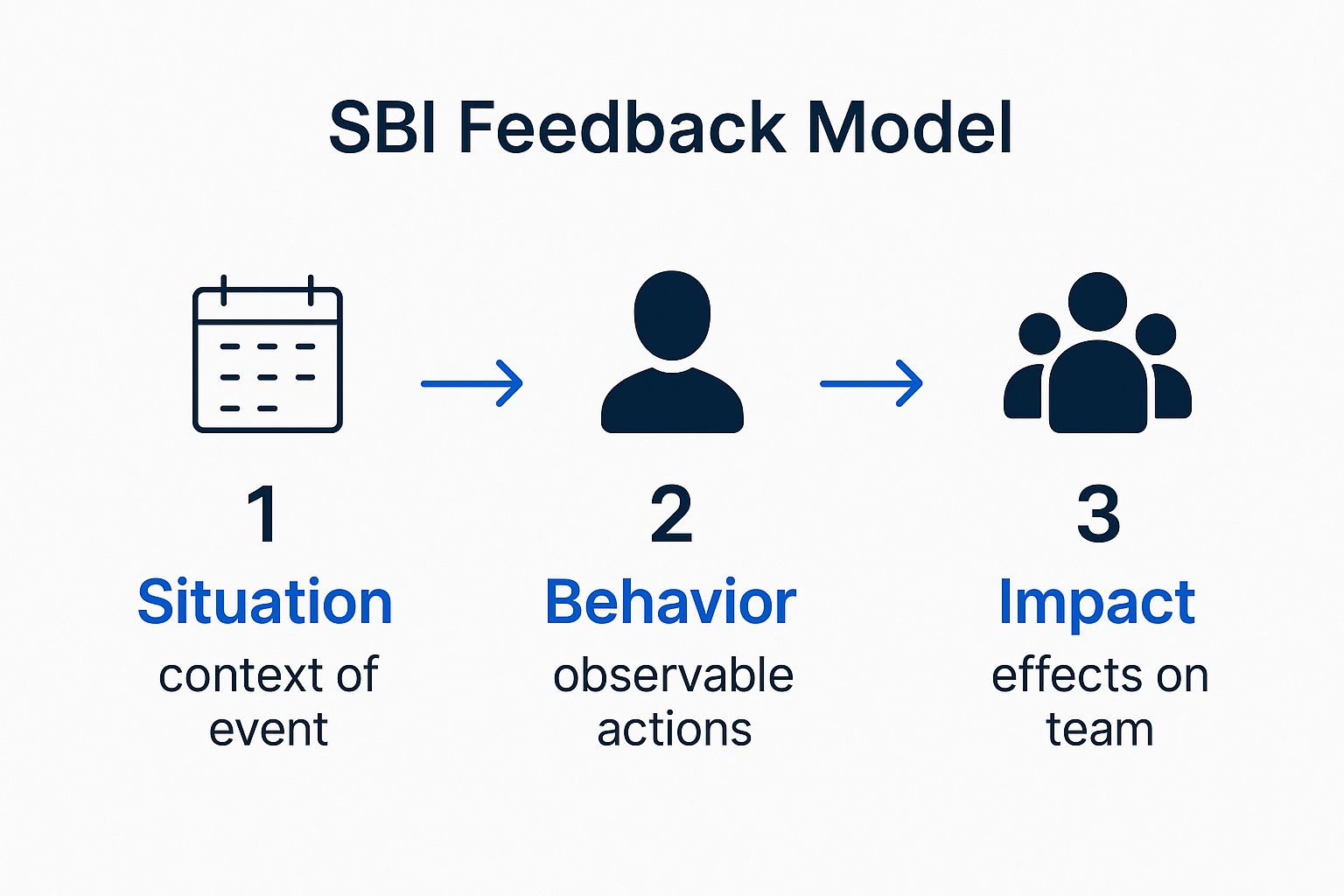 Infographic about how to give constructive feedback
