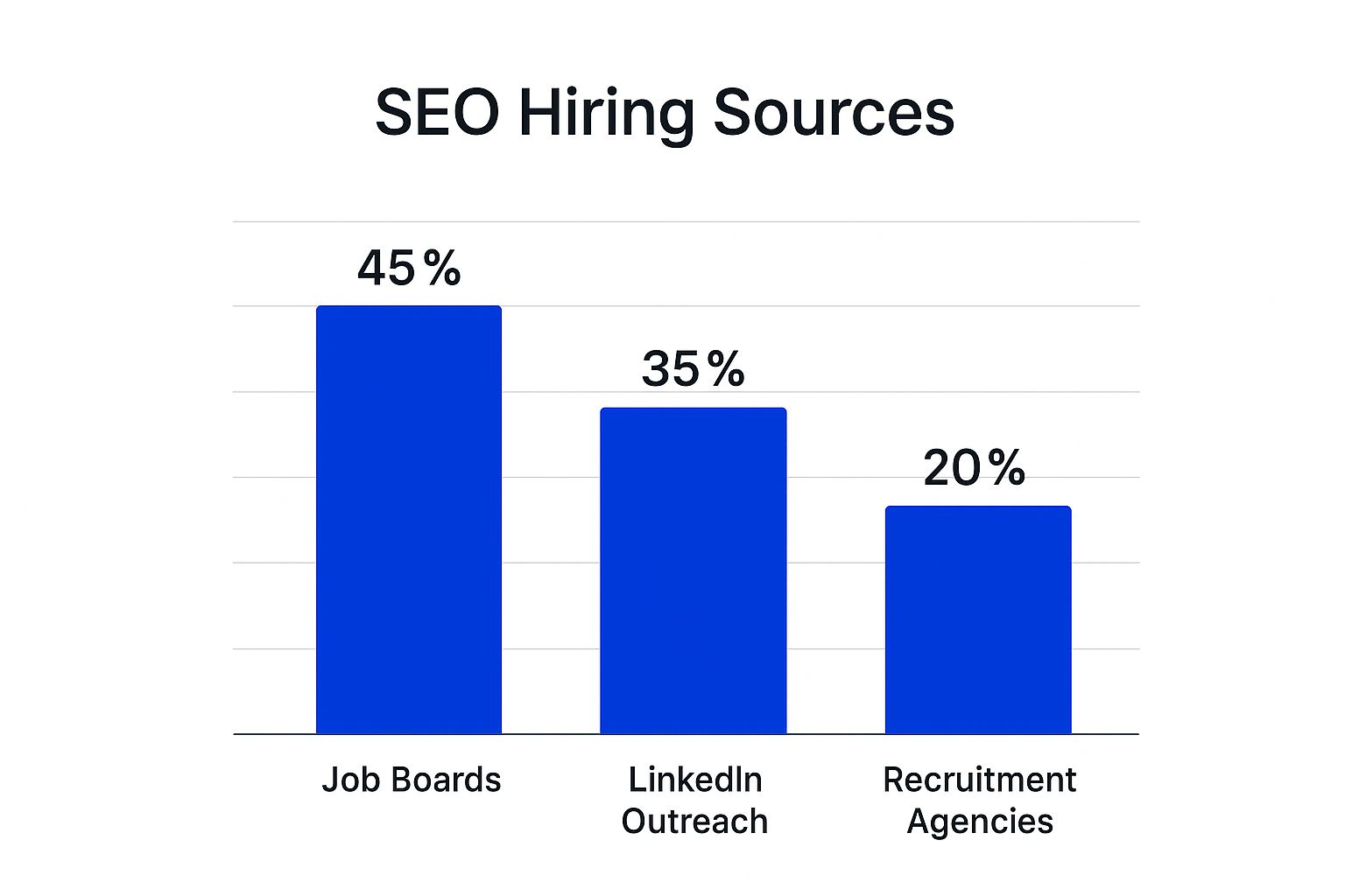 Infographic about seo specialist hiring