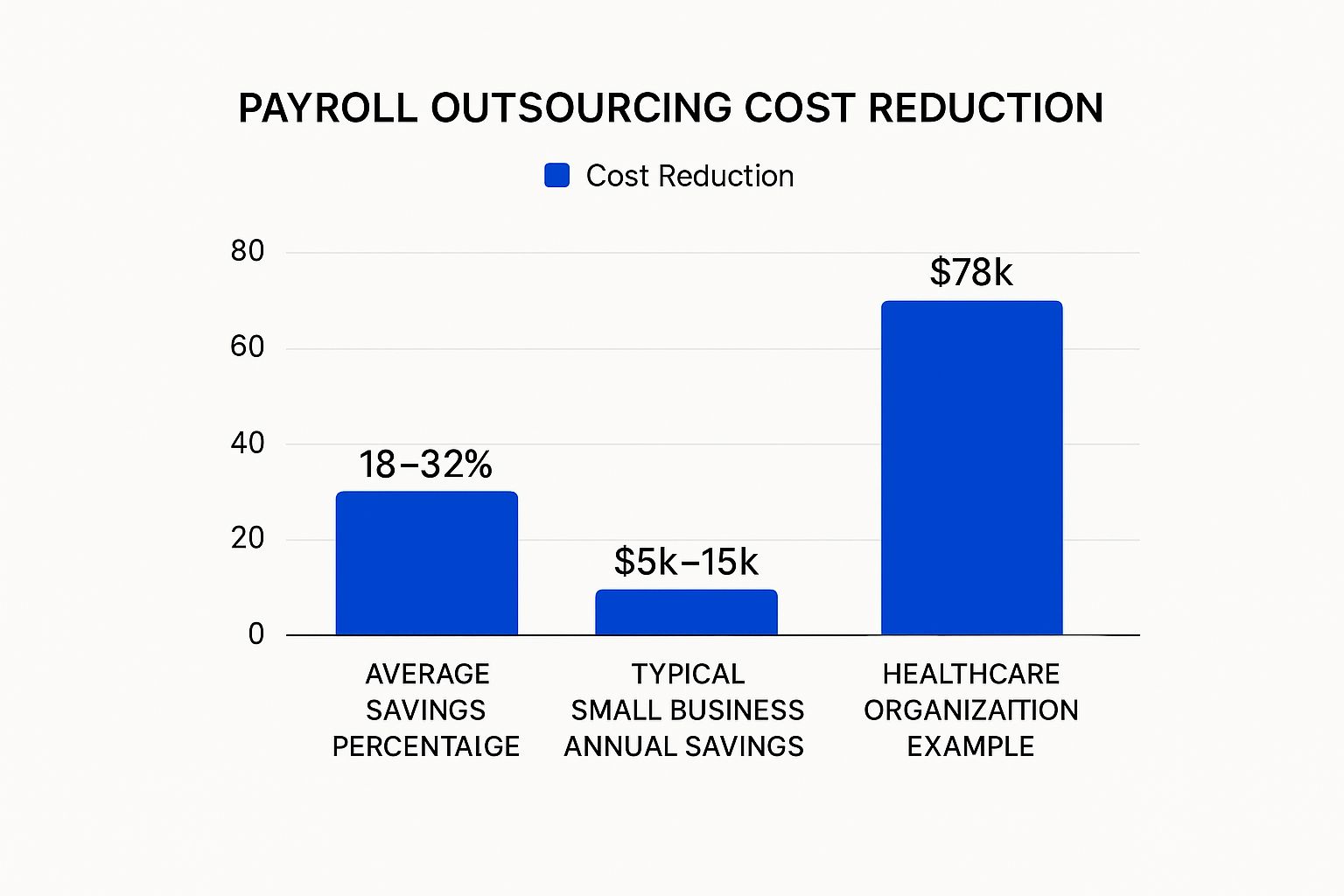 Infographic showing key data about Cost Reduction and Predictable Expenses