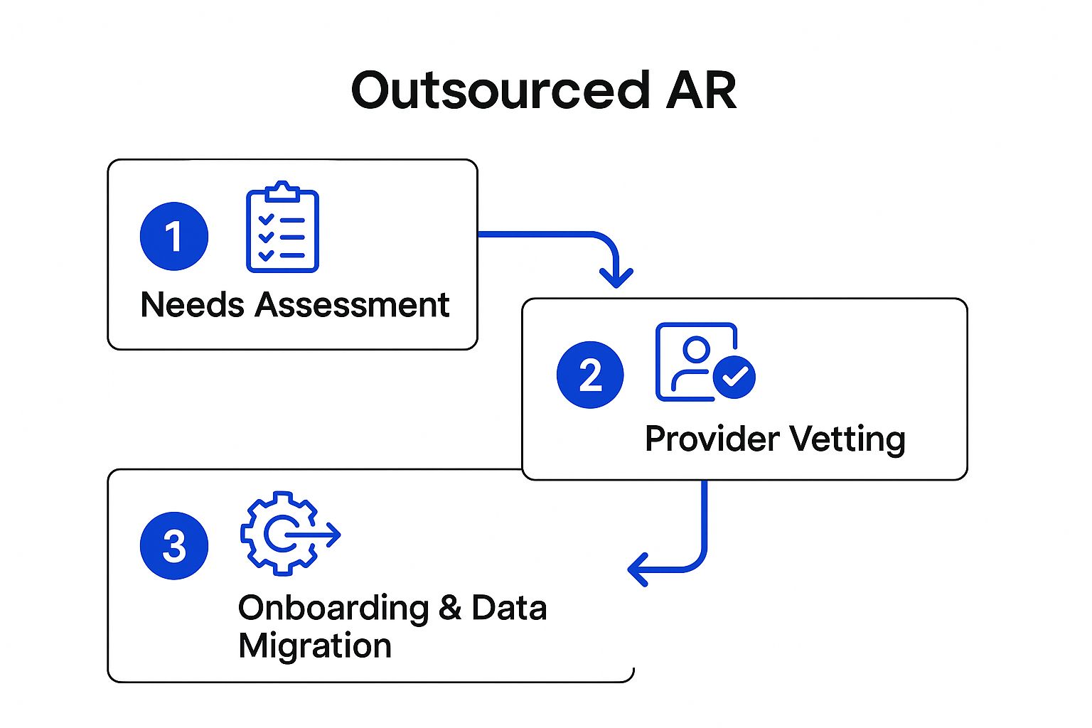 Infographic about accounts receivable outsourcing