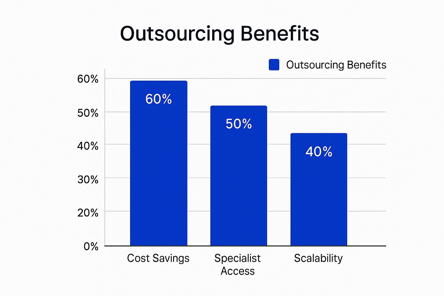 Infographic showing the top drivers for outsourcing IT support services, with bars for Cost Savings (60%), Specialist Access (50%), and Scalability (40%).
