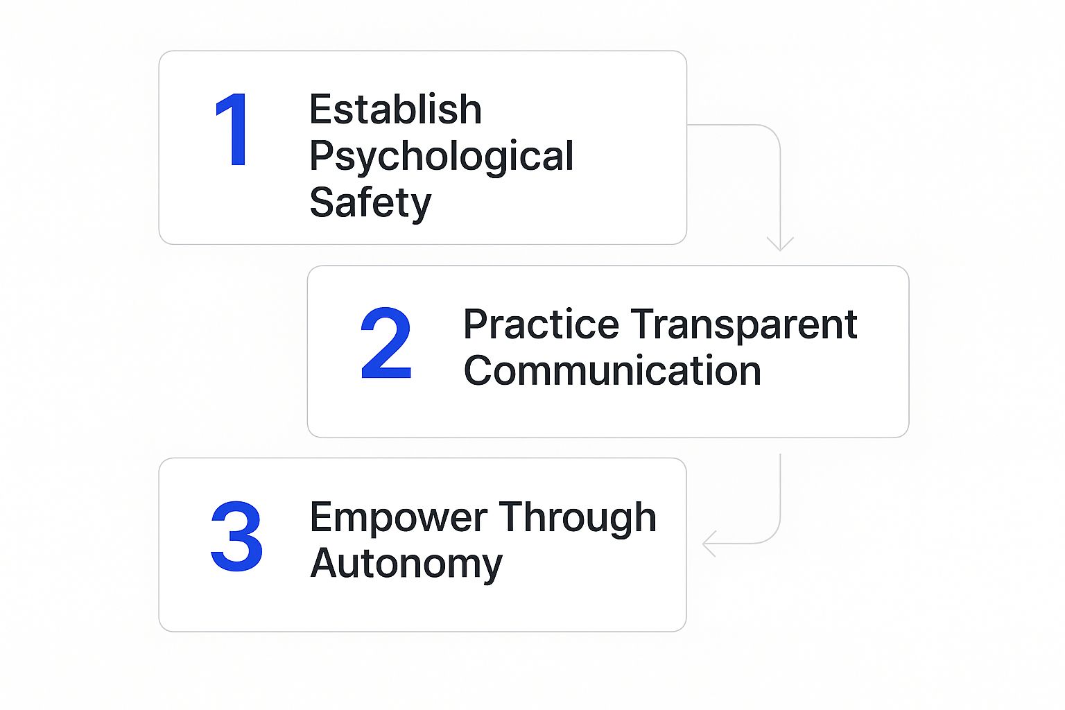 Infographic about how to build trust in teams