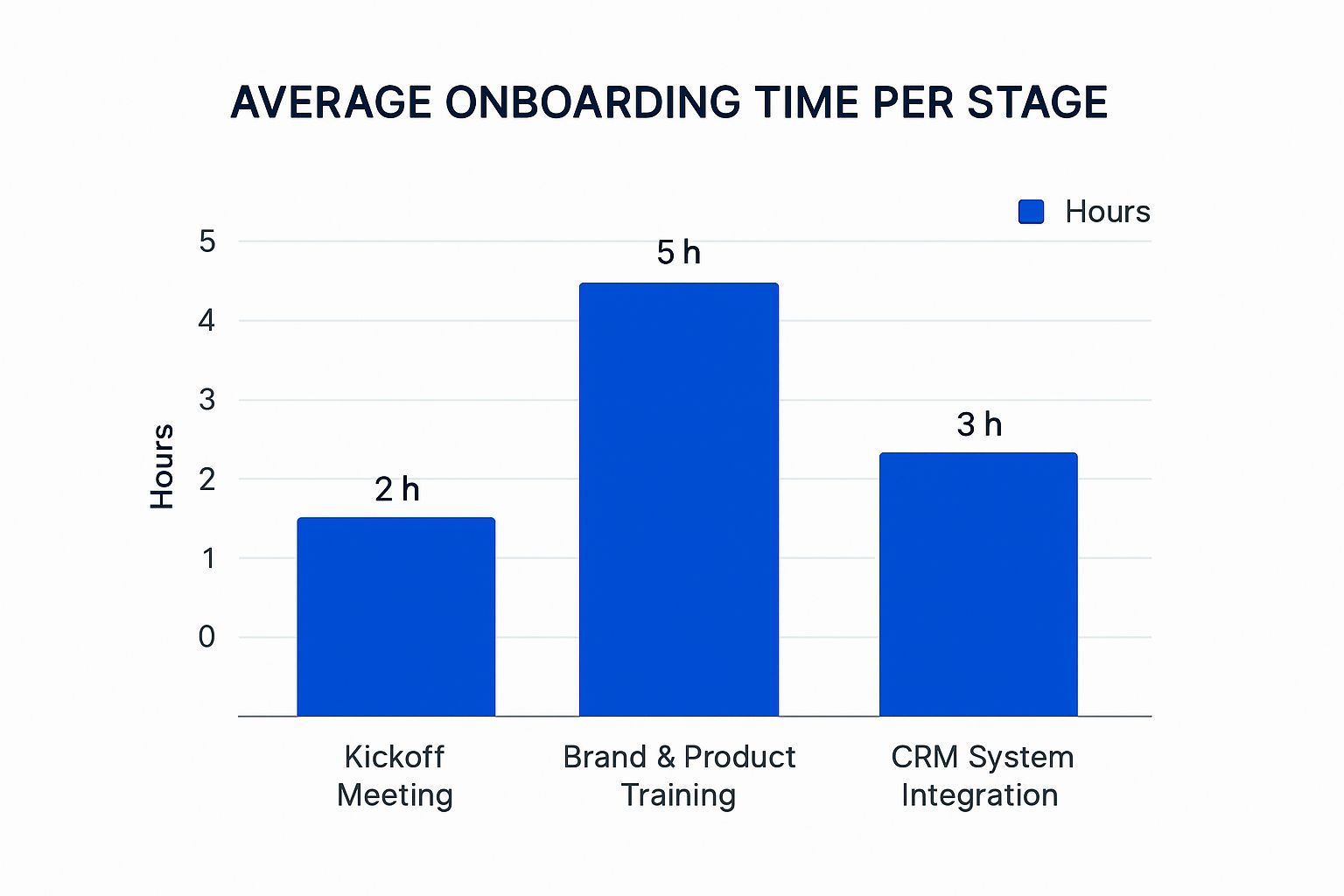 Infographic showing the average onboarding time for an outsourced lead generation partner, broken down into stages like Kickoff Meeting, Brand & Product Training, and CRM System Integration.