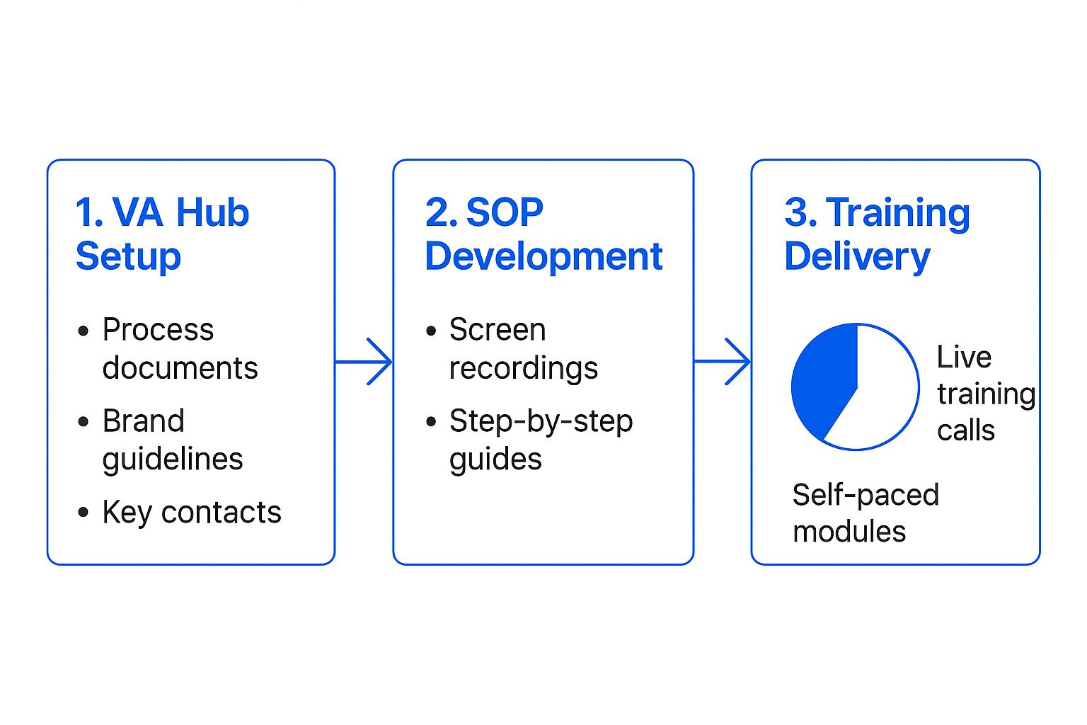 Infographic about training virtual assistant