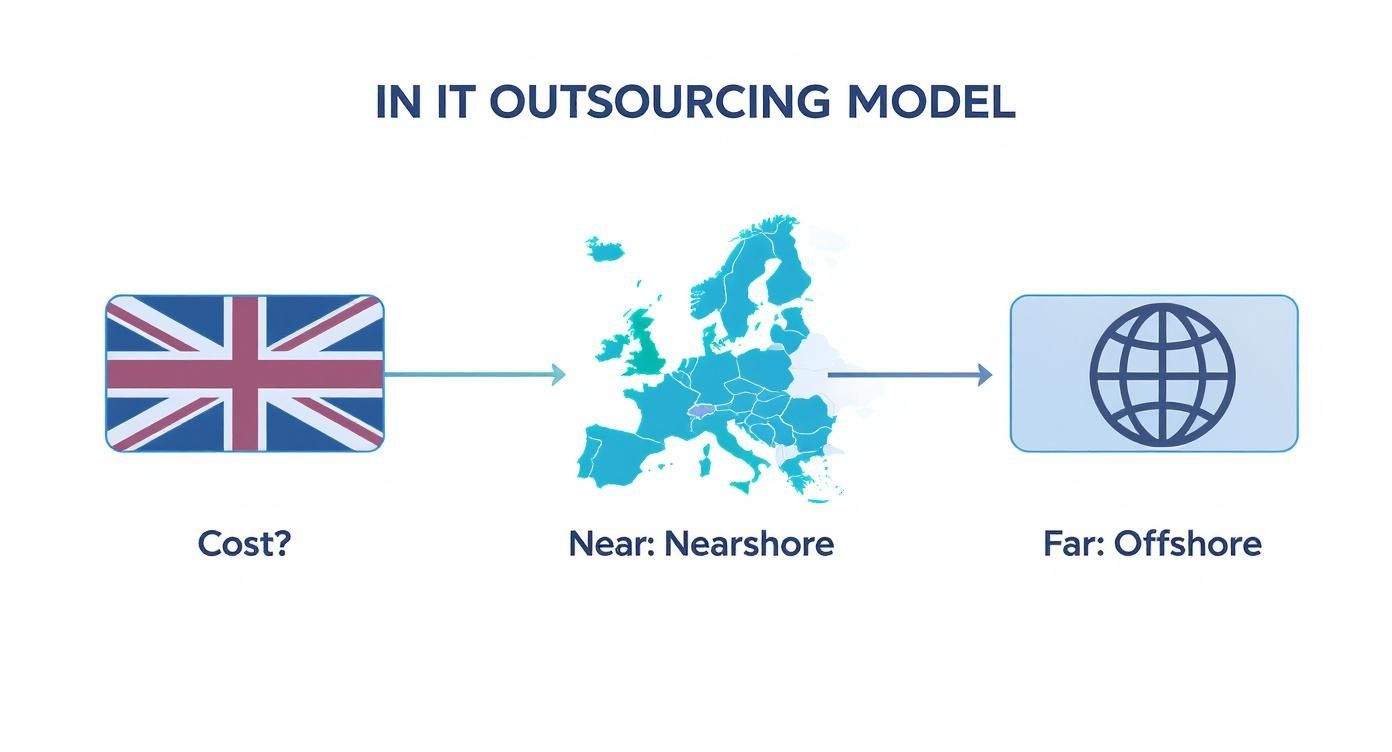 Infographic decision tree showing IT outsourcing models based on cost and location, leading to Onshore, Nearshore, or Offshore options.