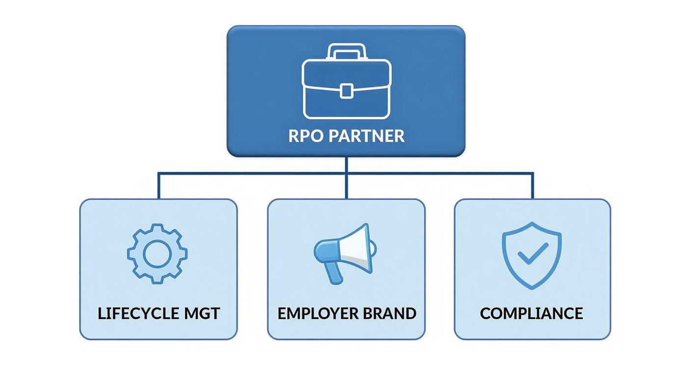 Infographic about rpo recruitment companies