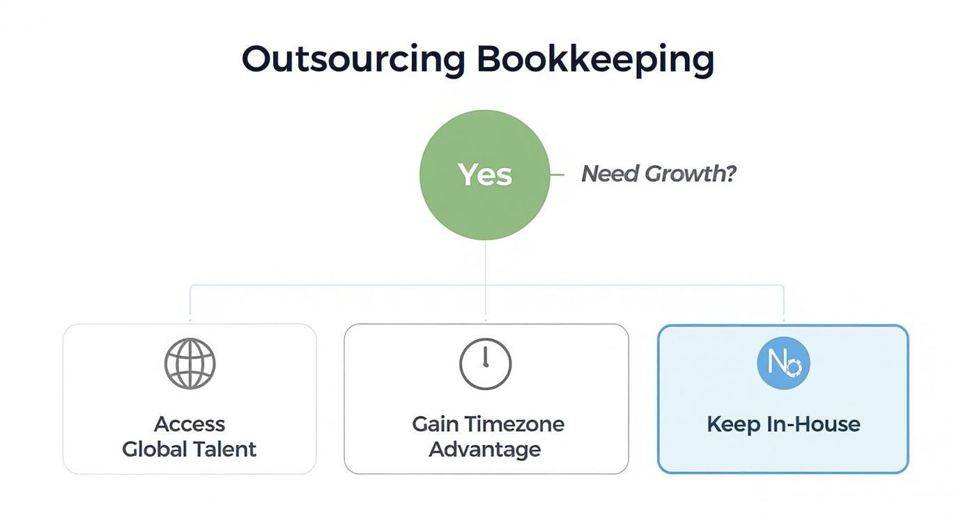 Infographic about bookkeeping outsourcing services