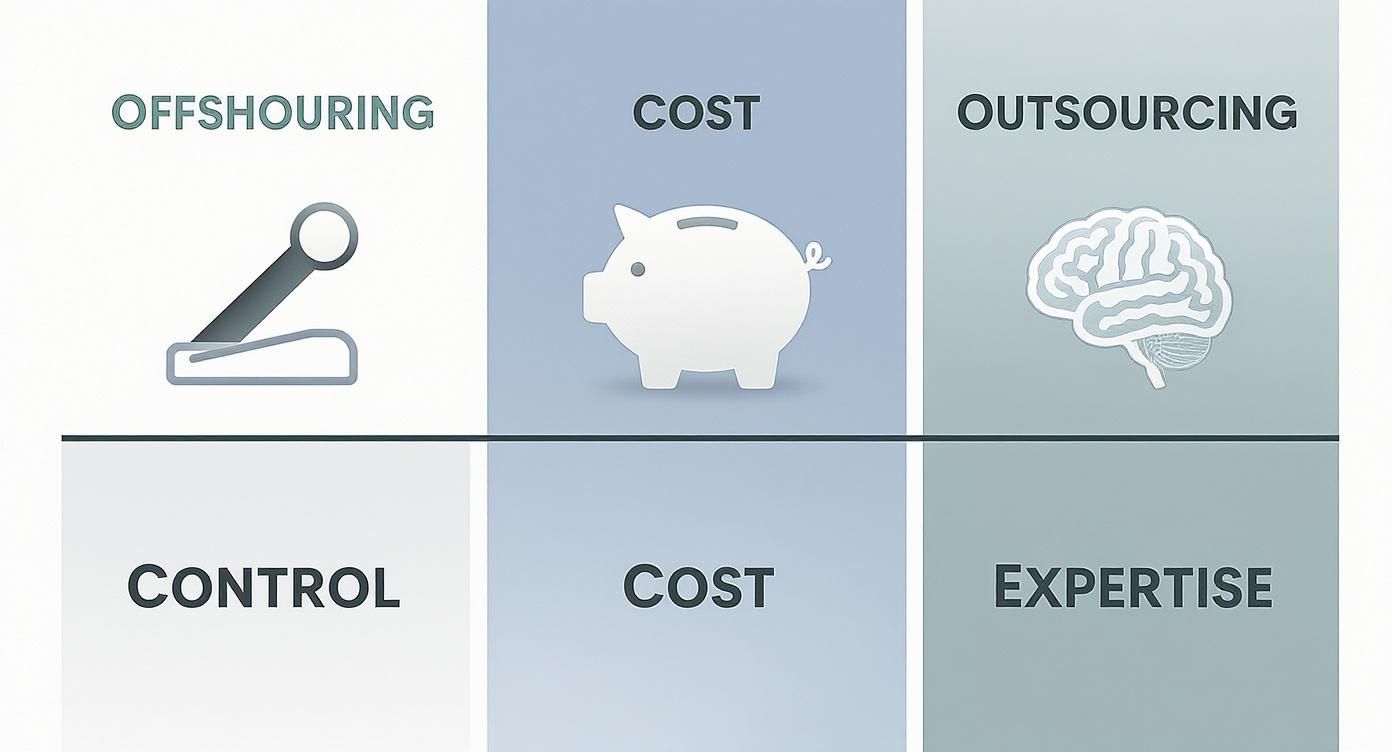 Infographic about offshoring vs outsourcing
