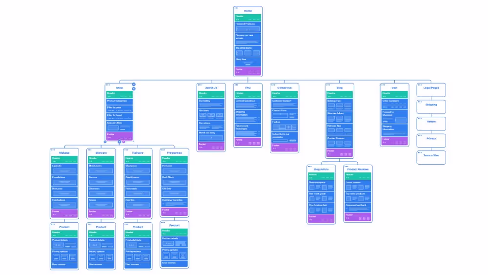 Ecommerce website sitemap diagram