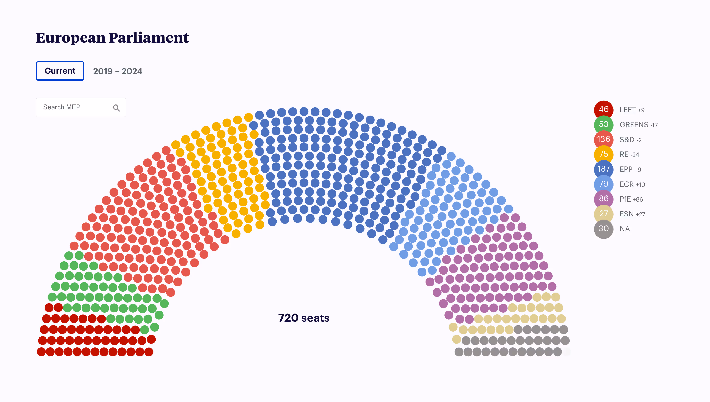 Semicircle diagram showing the distribution of the 720 seats in the European Parliament 2019-2024 by political group with coded colors and legend.