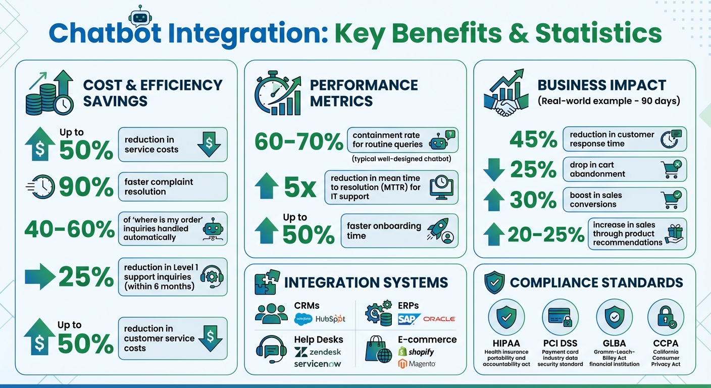Chatbot Integration Benefits and Key Statistics for Business Systems