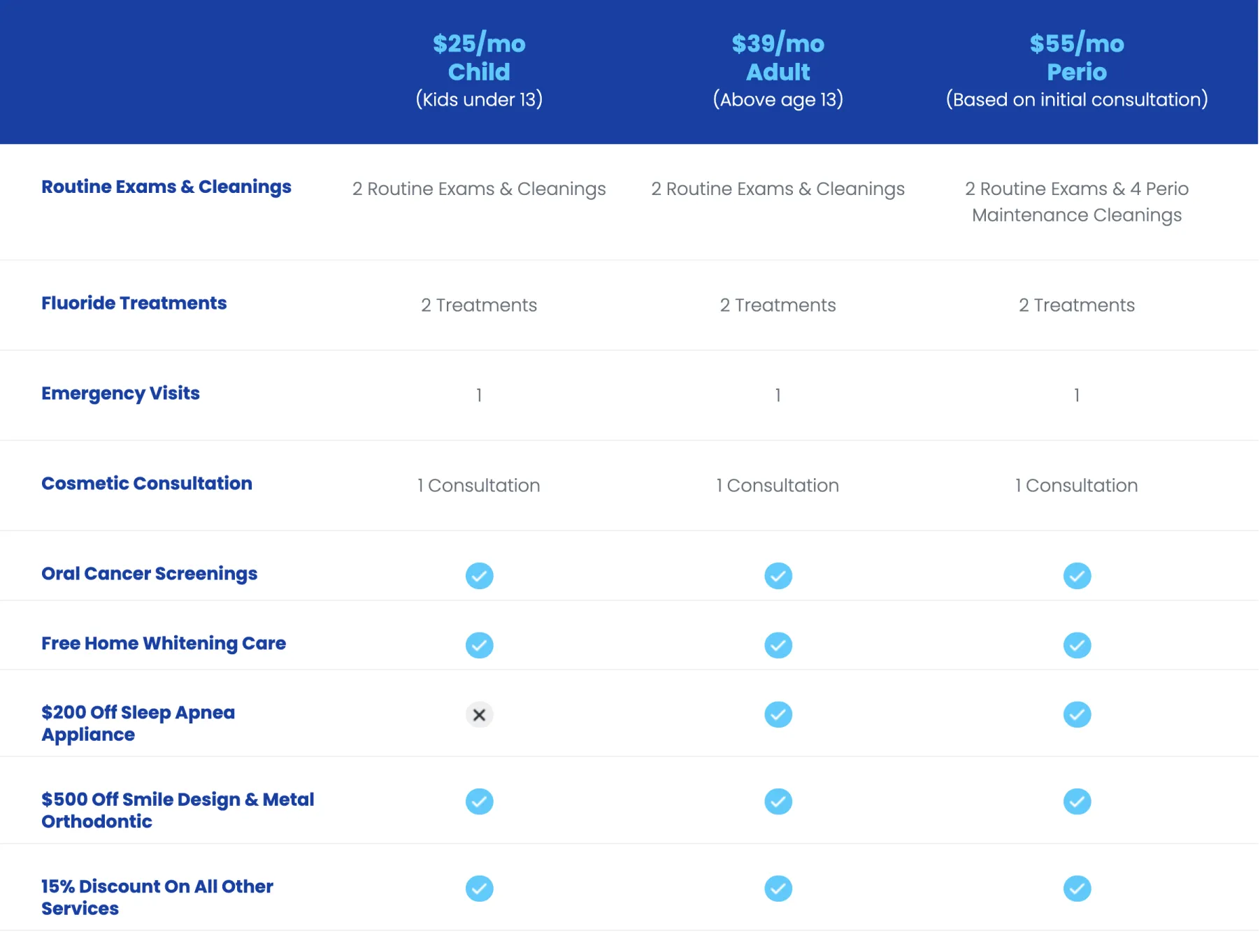 Table showing dental subscription plans for children, adults, and perio, highlighting exams, treatments, and discounts.