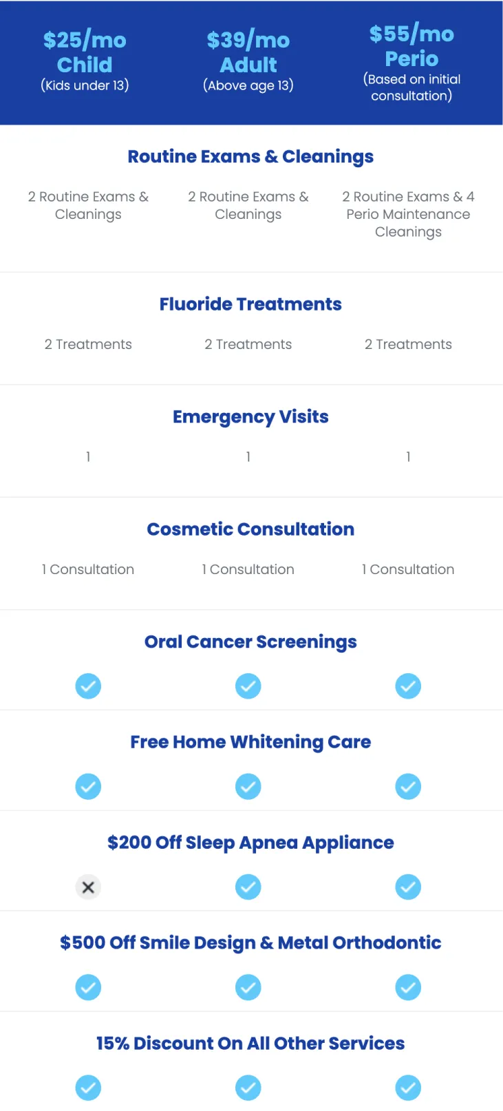 A dental plan comparison chart lists monthly fees and included services for children, adults, and perio care.