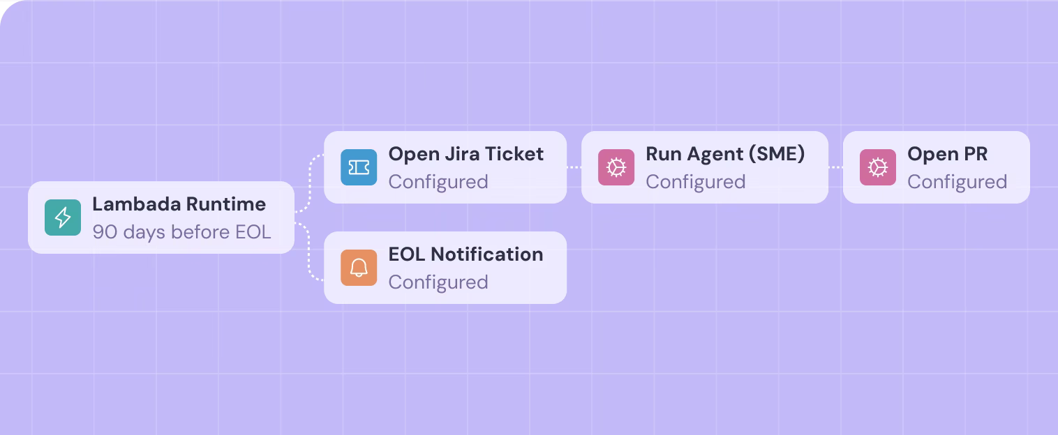 Flowchart showing Lambda Runtime 90 days before EOL leading to Open Jira Ticket and EOL Notification paths.