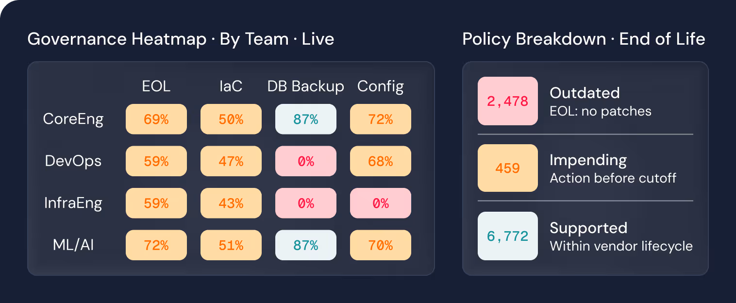 Governance heatmap by team showing EOL, IaC, DB Backup, and Config percentages with policy breakdown for end of life.
