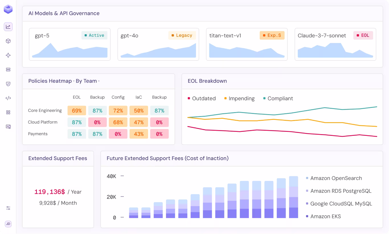 Dashboard showing AI models status, team policy heatmap, EOL breakdown line chart, and future support fees bar graph.